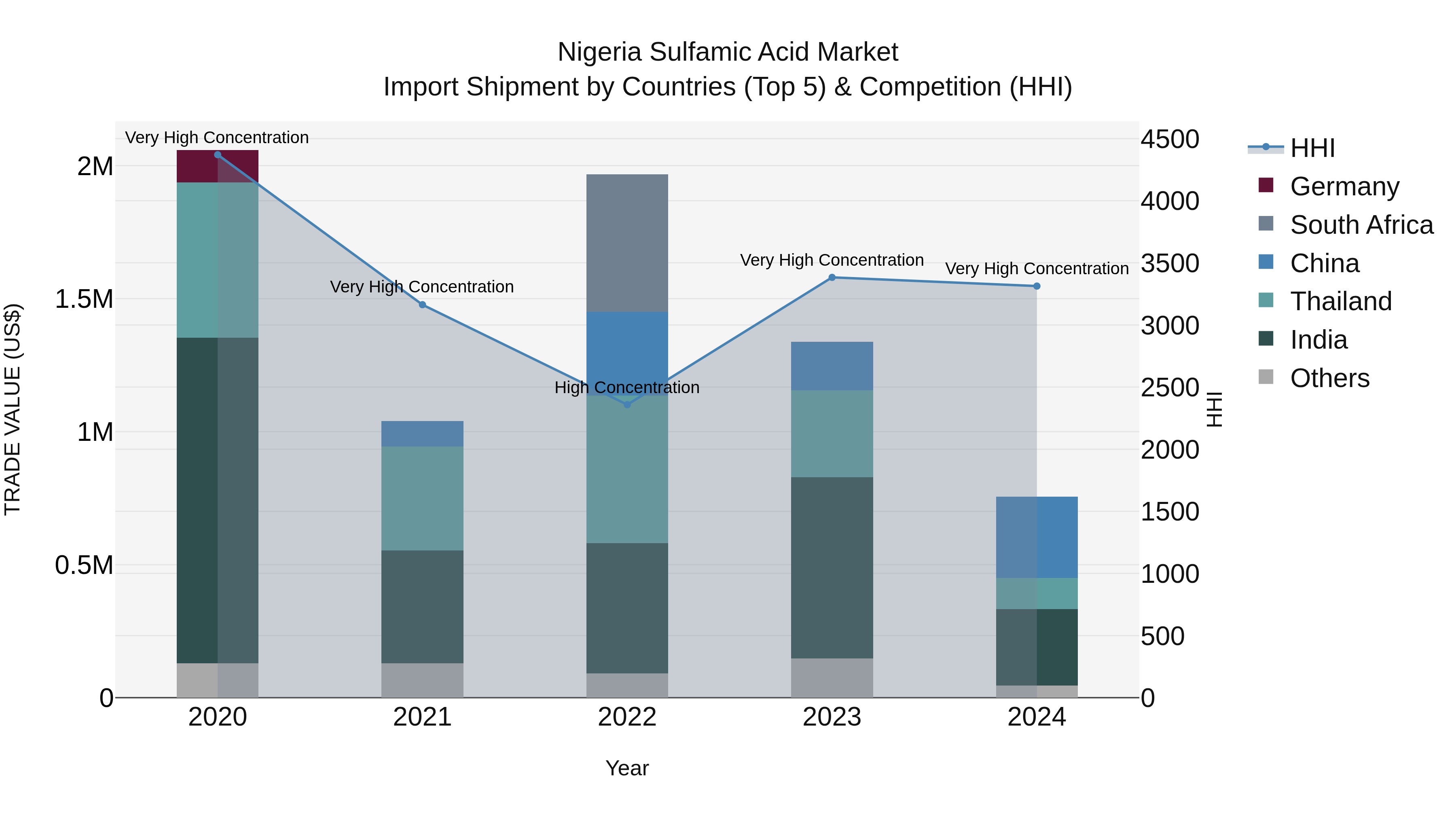 Nigeria Sulfamic Acid Market Top 5 Importing Countries and Market Competition (HHI) Analysis