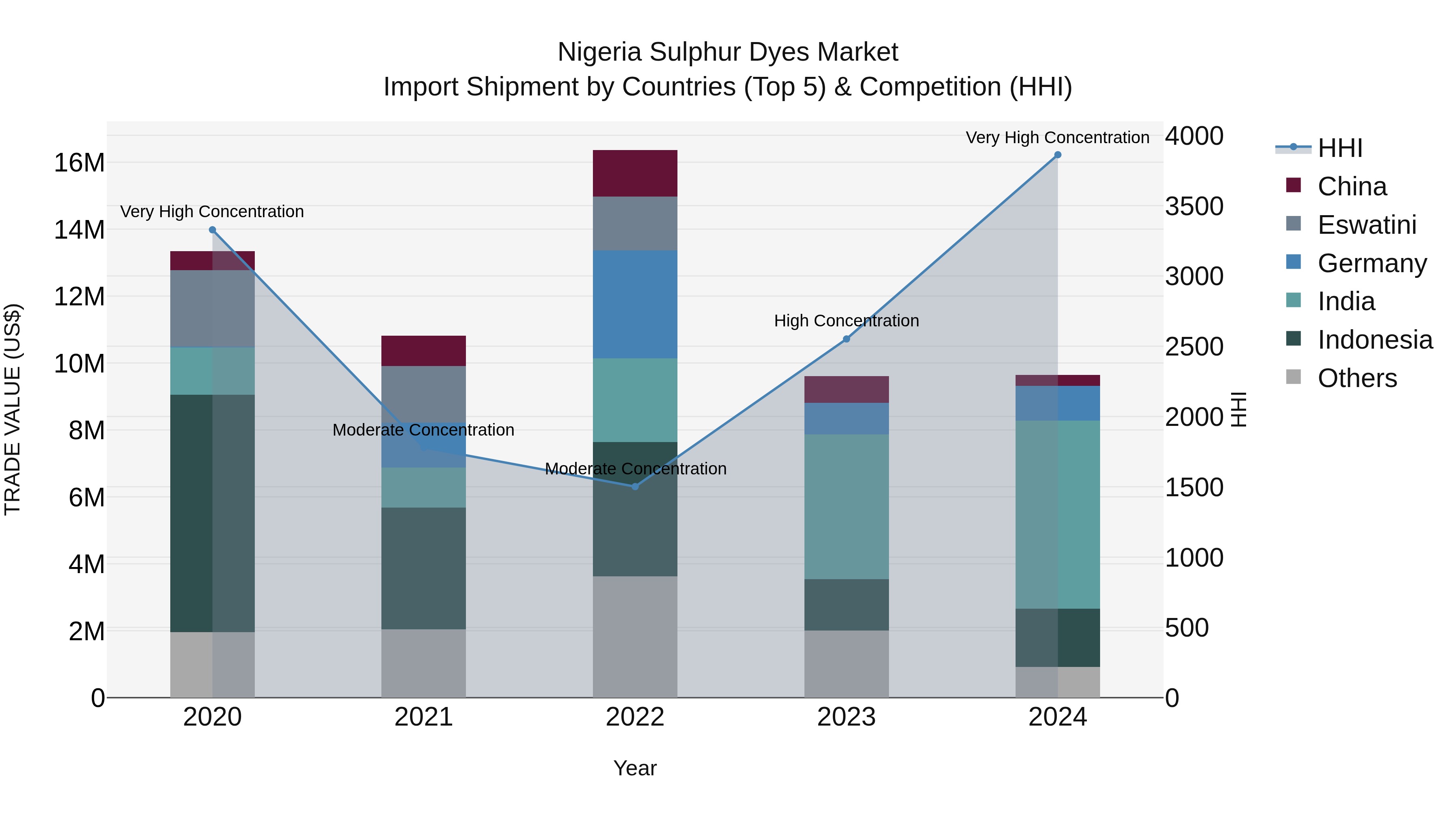 Nigeria Sulphur Dyes Market Top 5 Importing Countries and Market Competition (HHI) Analysis