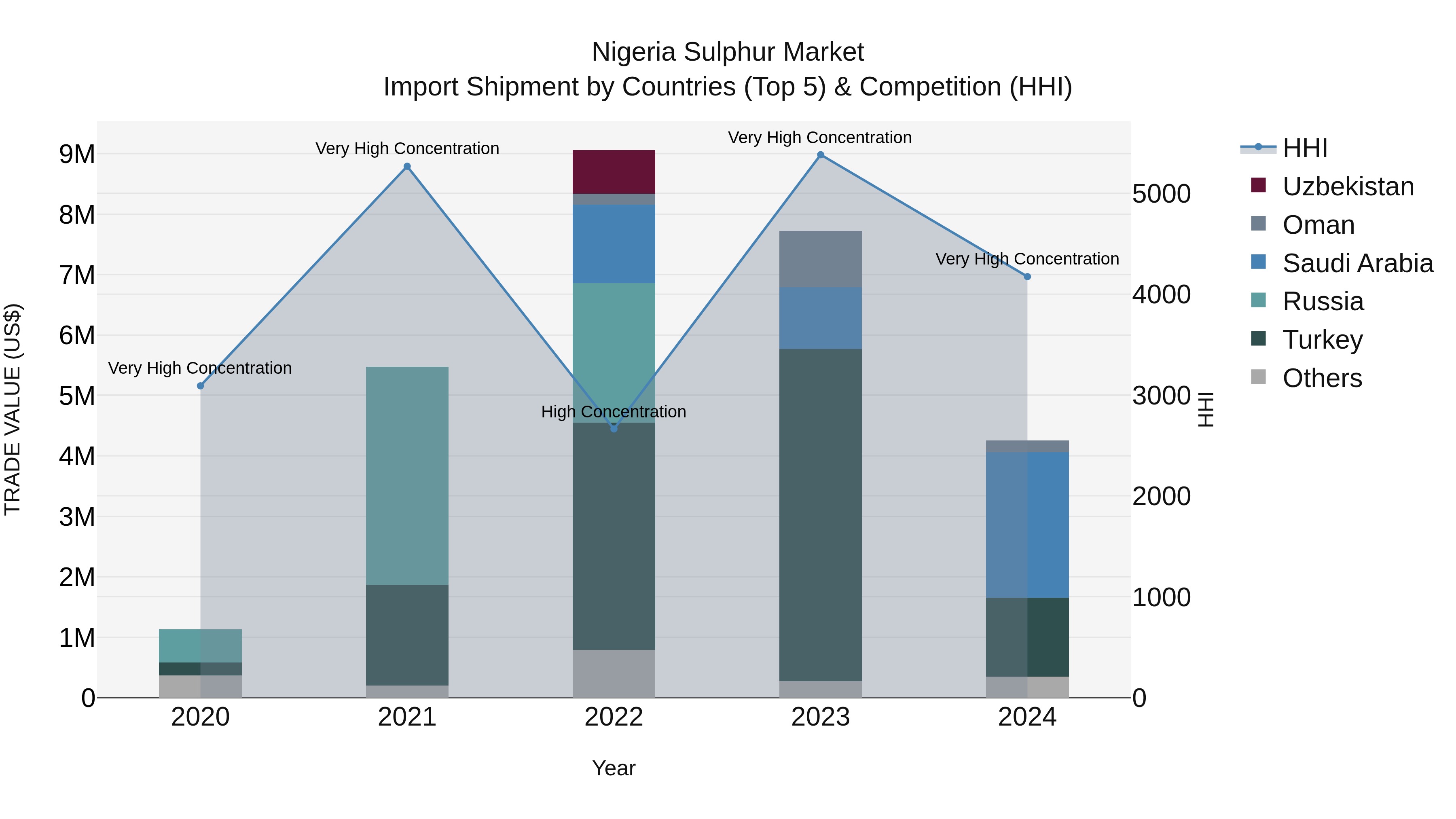 Nigeria Sulphur Market Top 5 Importing Countries and Market Competition (HHI) Analysis