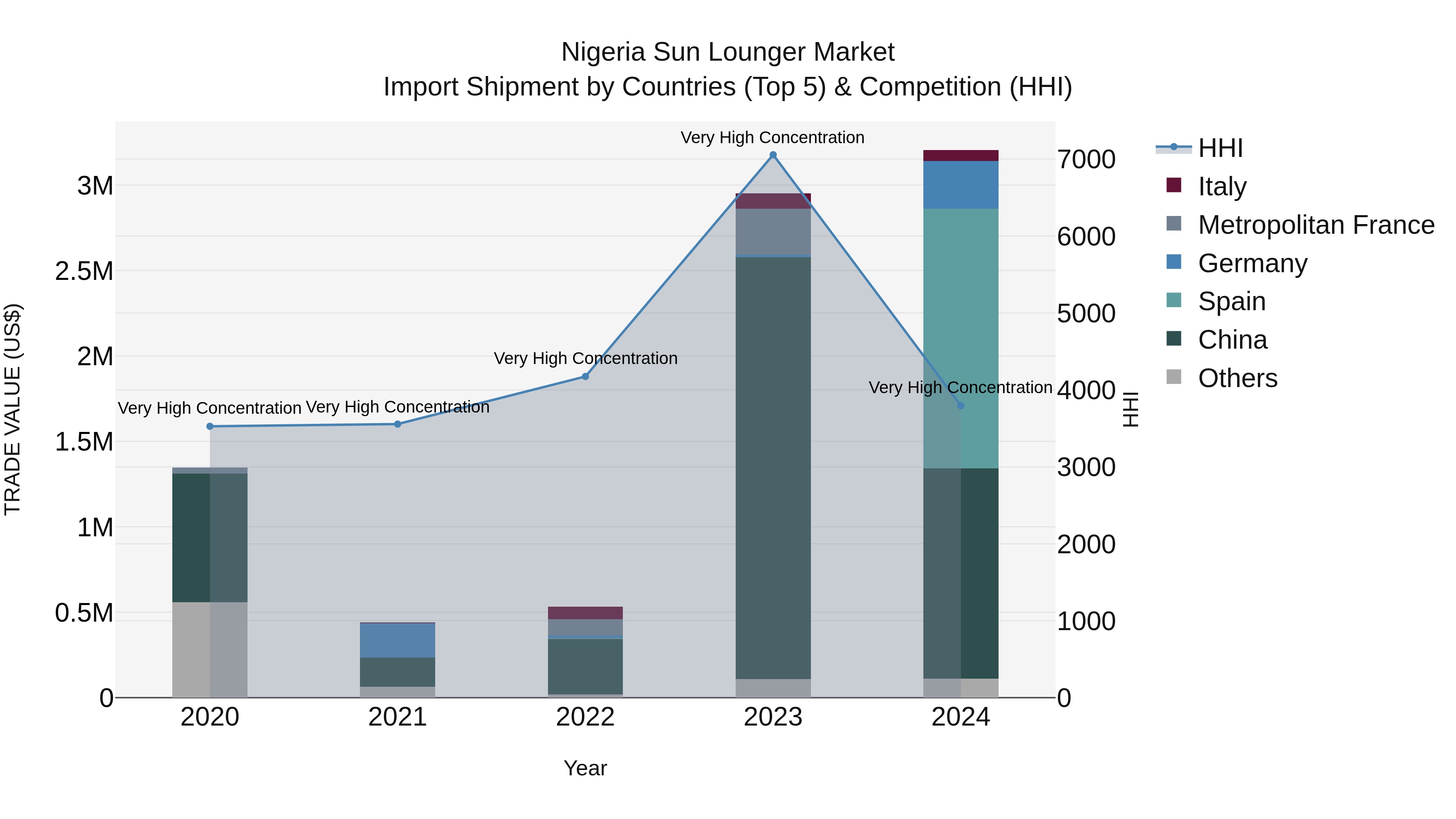 Nigeria Sun Lounger Market Top 5 Importing Countries and Market Competition (HHI) Analysis