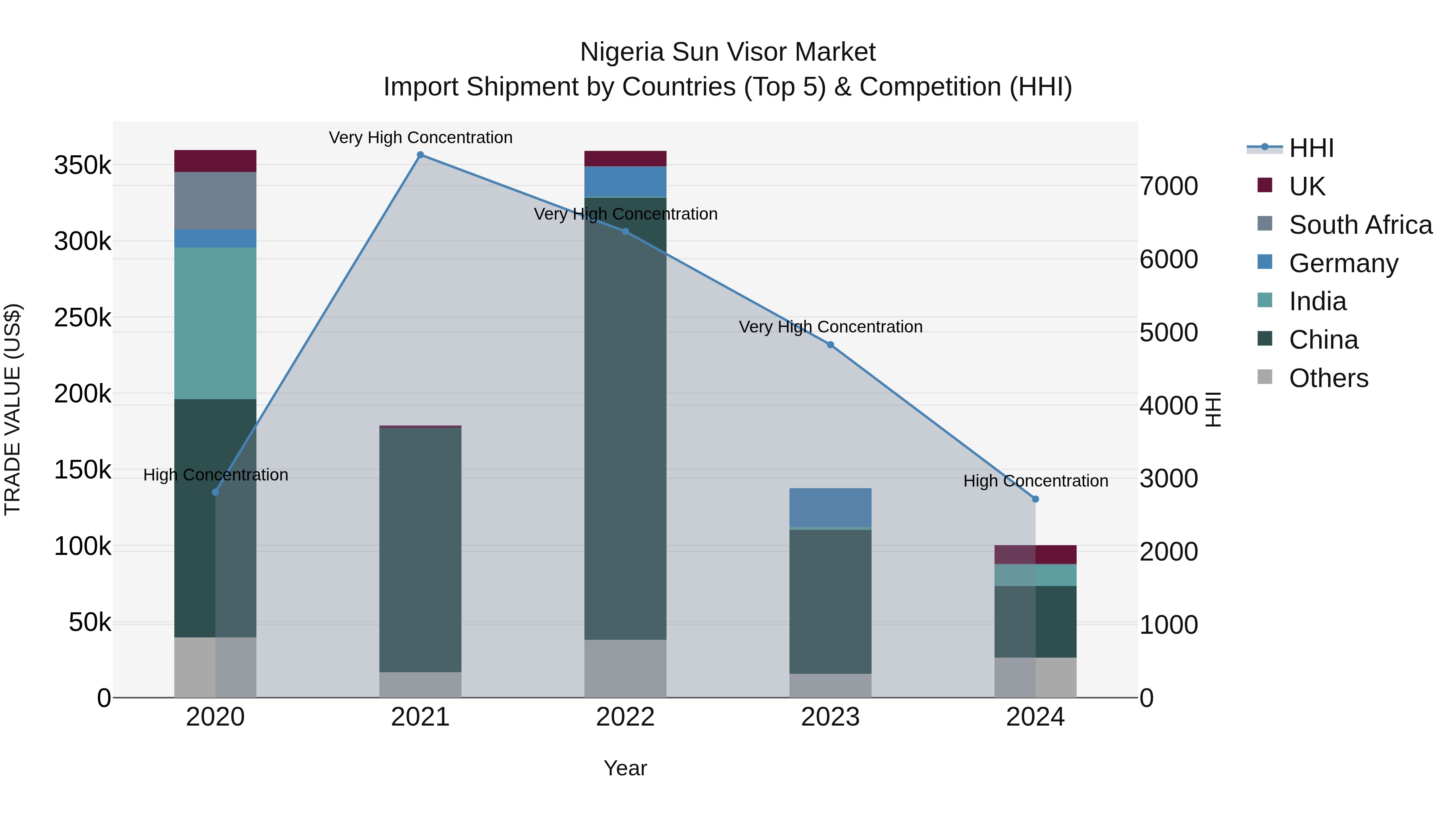 Nigeria Sun Visor Market Top 5 Importing Countries and Market Competition (HHI) Analysis