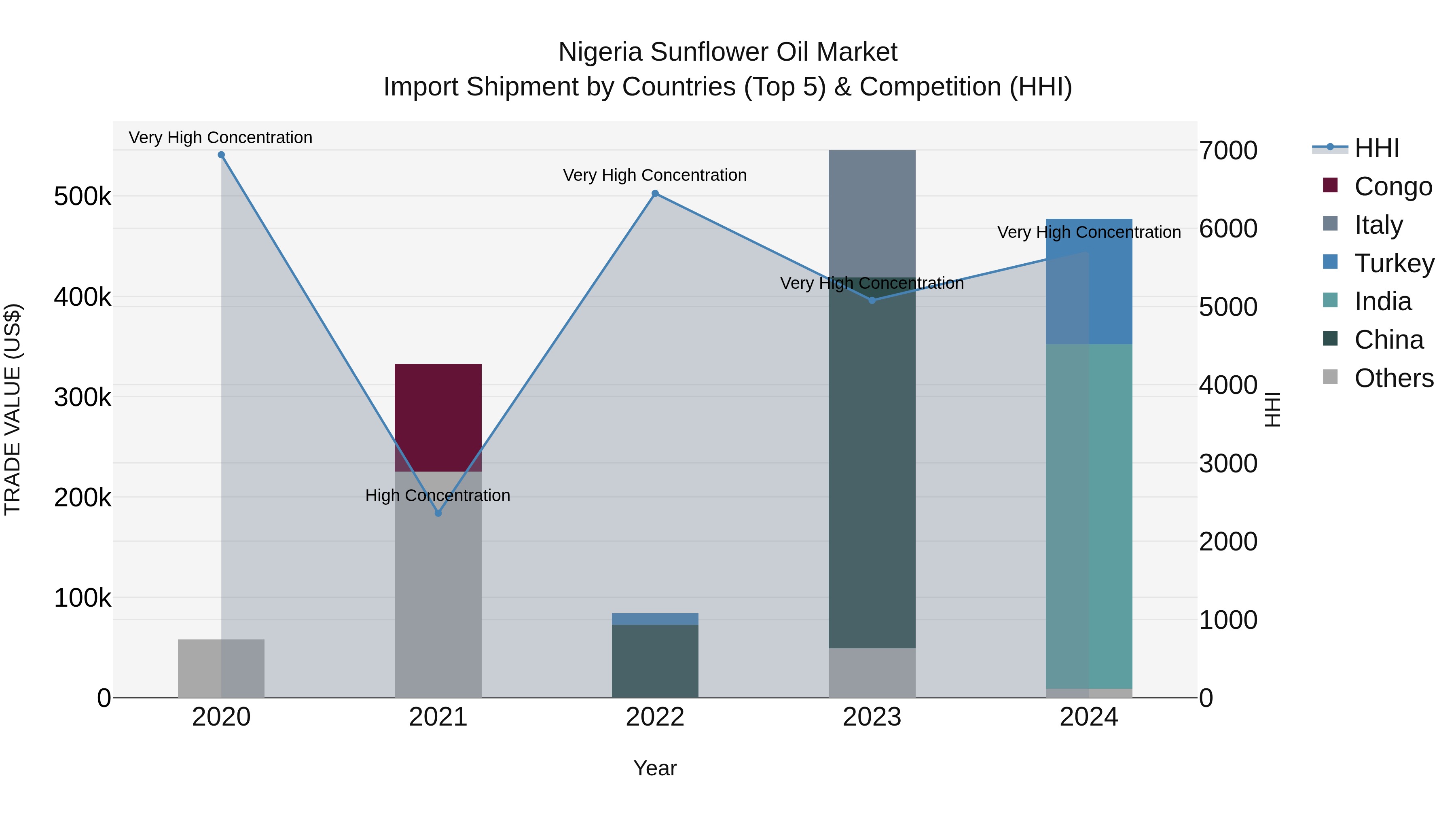 Nigeria Sunflower Oil Market Top 5 Importing Countries and Market Competition (HHI) Analysis