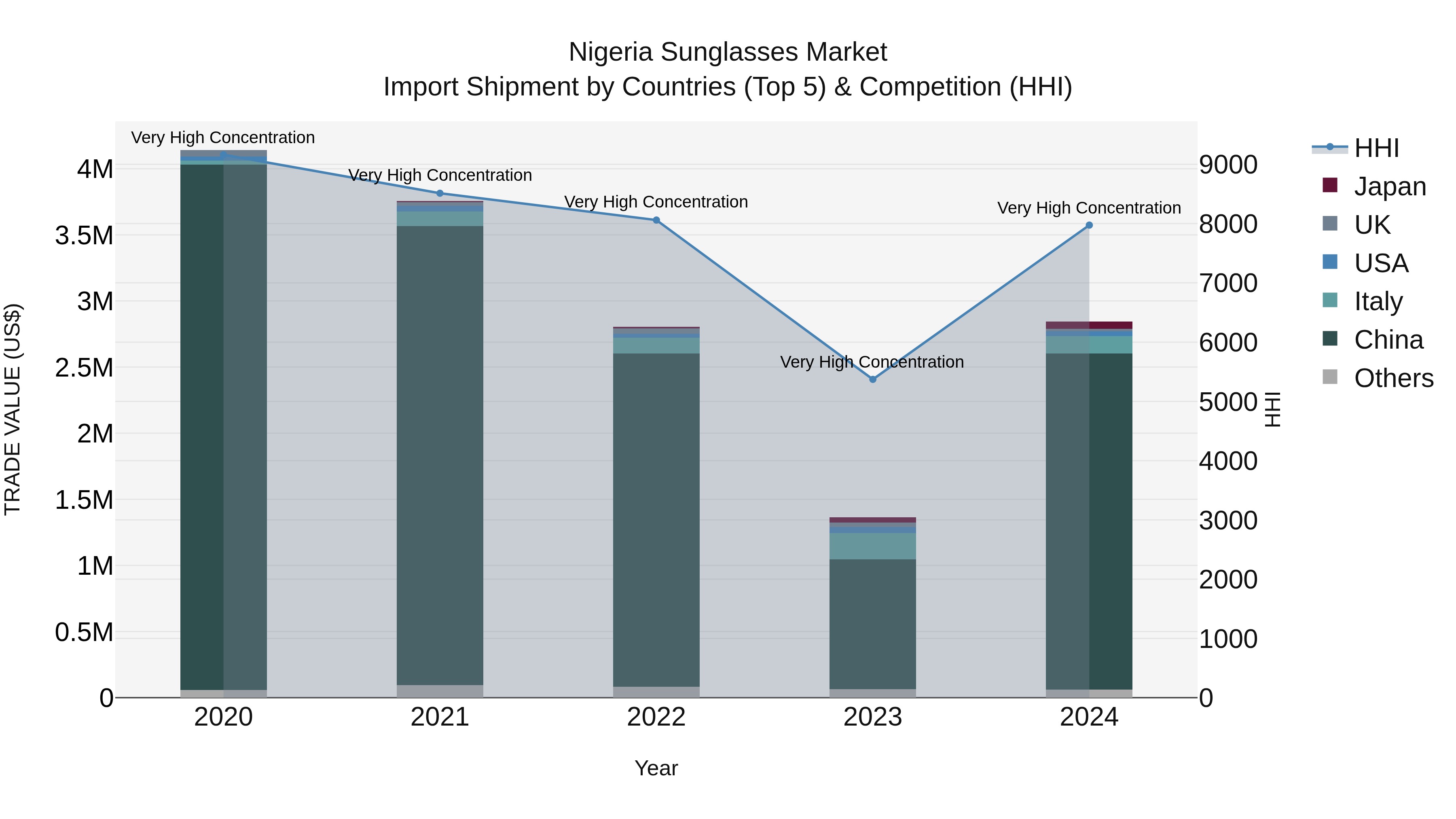 Nigeria Sunglasses Market Top 5 Importing Countries and Market Competition (HHI) Analysis