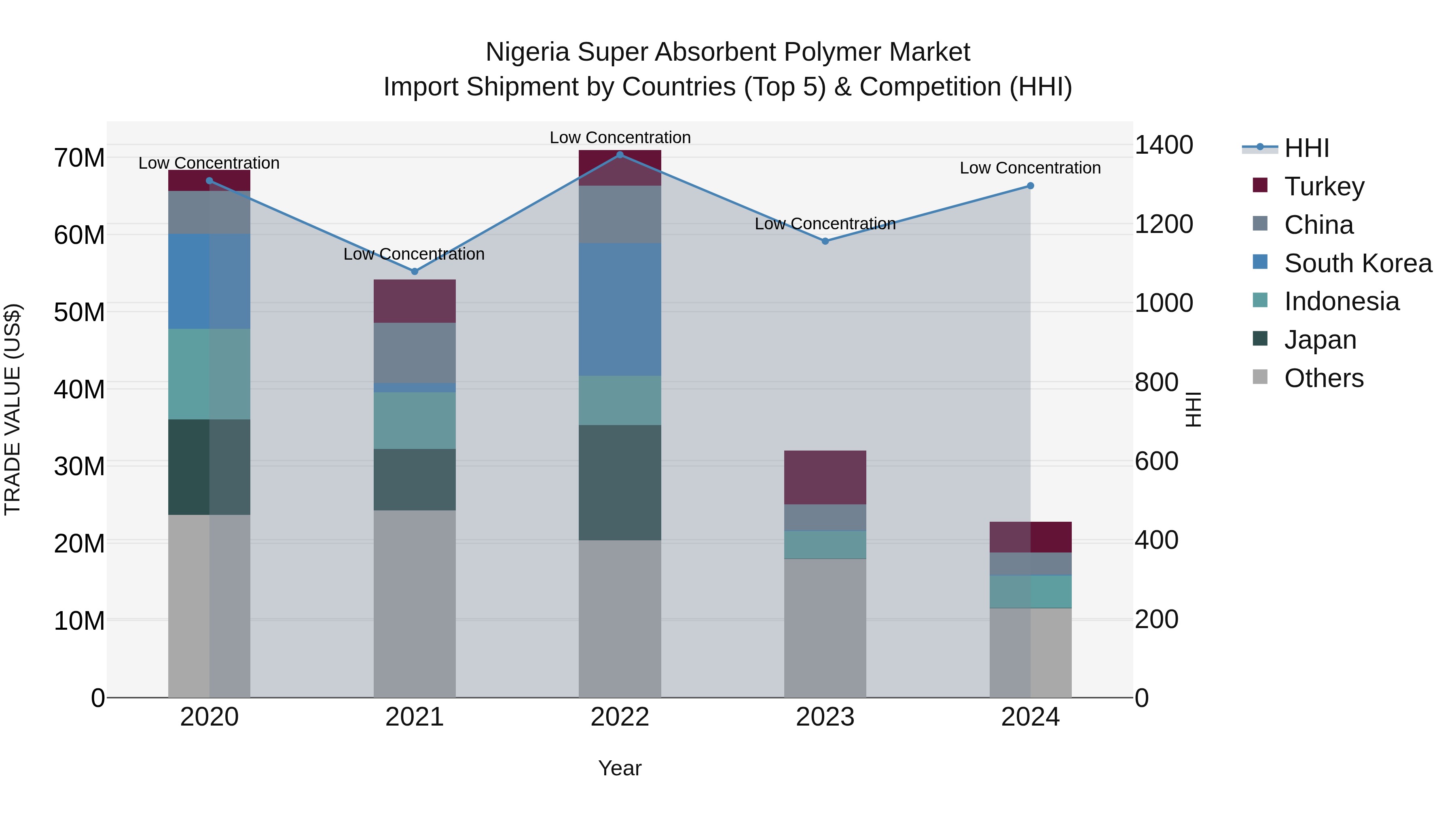 Nigeria Super Absorbent Polymer Market Top 5 Importing Countries and Market Competition (HHI) Analysis