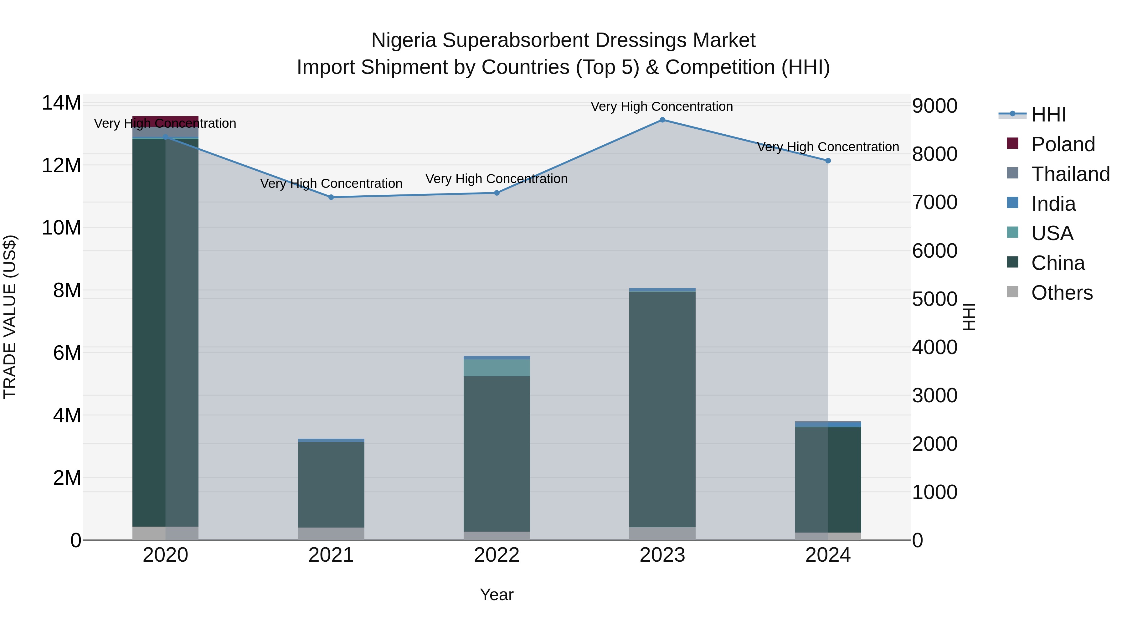 Nigeria Superabsorbent Dressings Market Top 5 Importing Countries and Market Competition (HHI) Analysis
