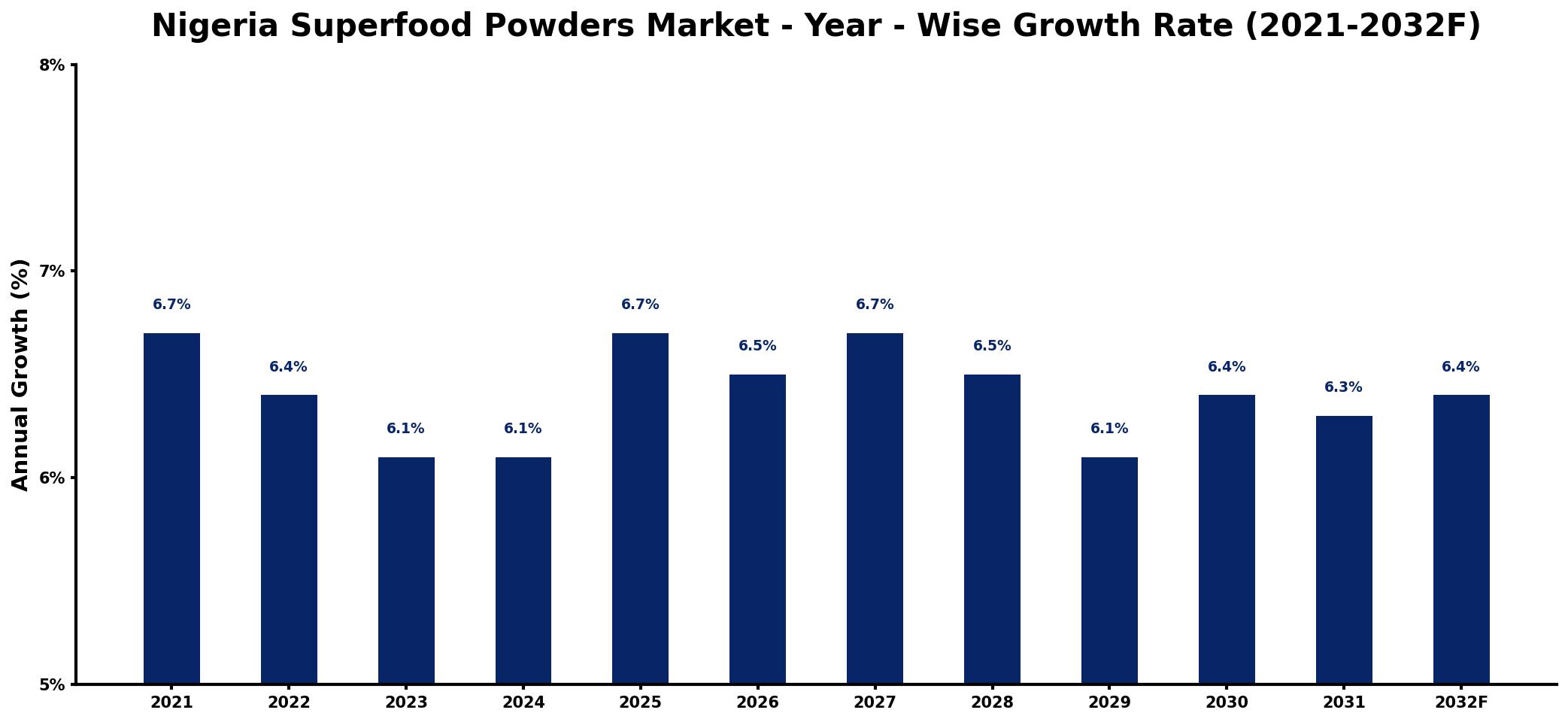 Nigeria Superfood Powders Market Year-wise Growth Rate and Key Drivers