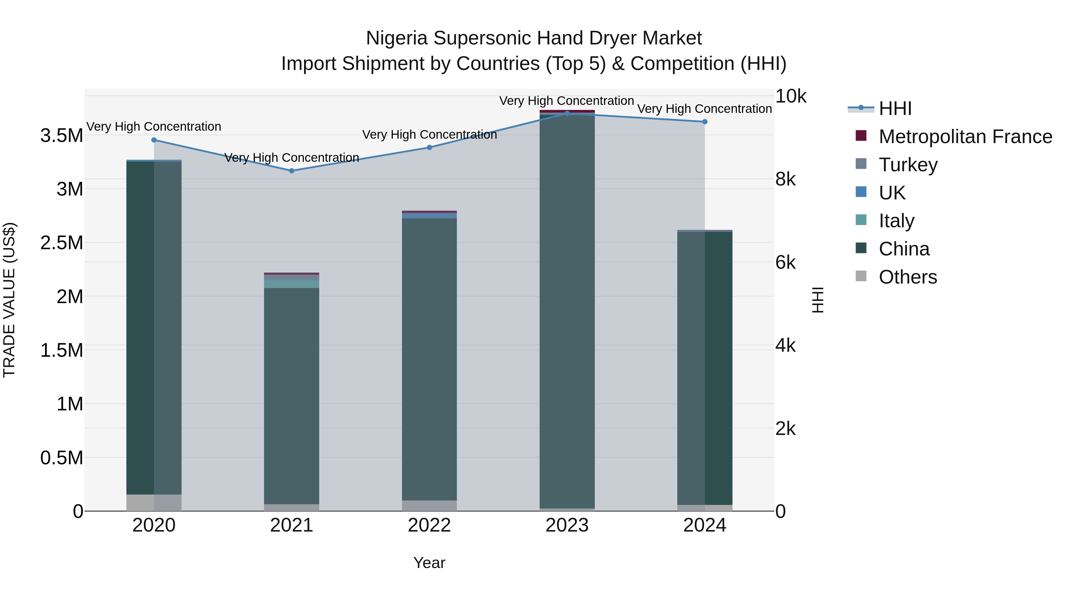 Nigeria Supersonic Hand Dryer Market Top 5 Importing Countries and Market Competition (HHI) Analysis