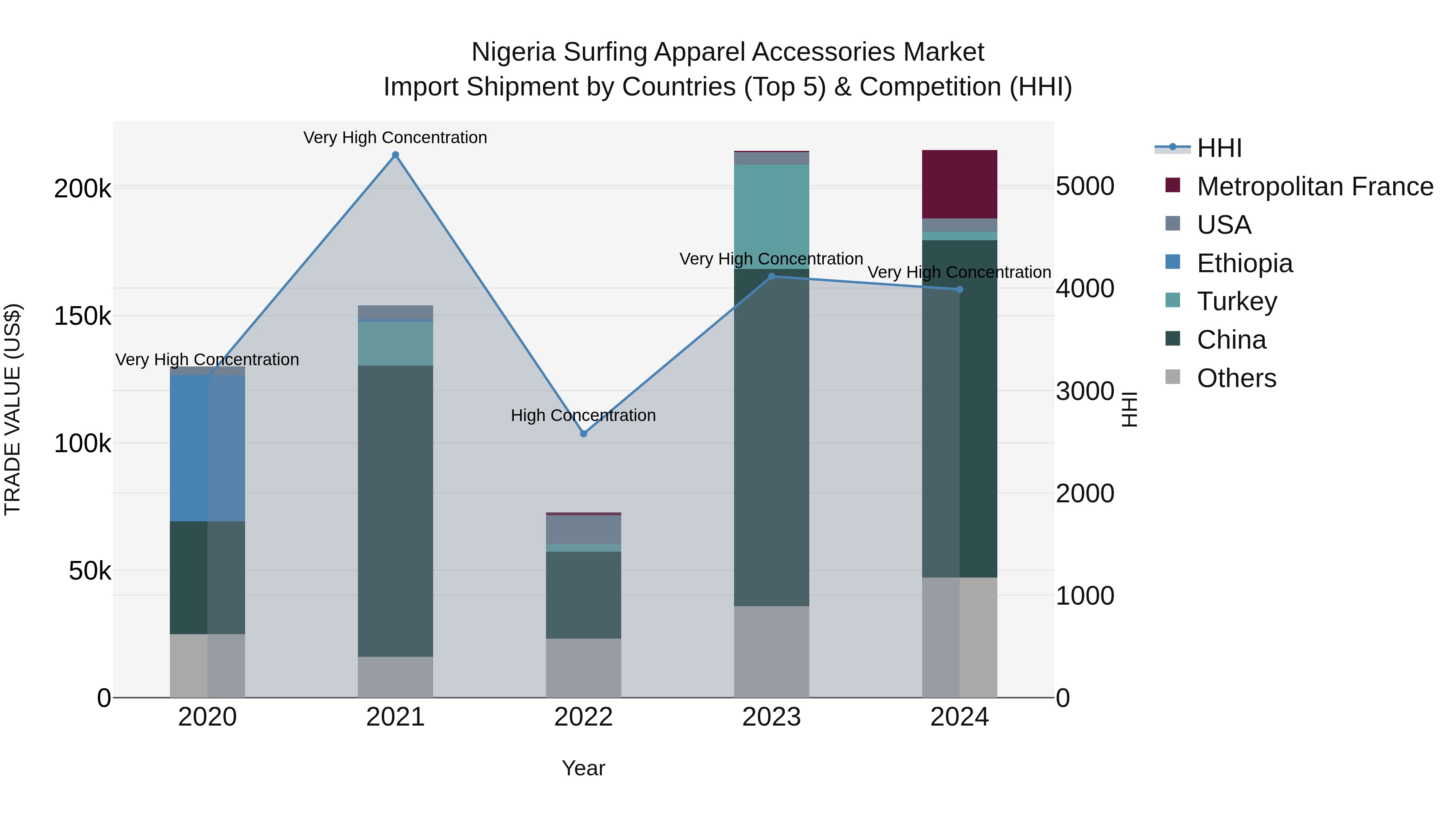 Nigeria Surfing Apparel Accessories Market Top 5 Importing Countries and Market Competition (HHI) Analysis
