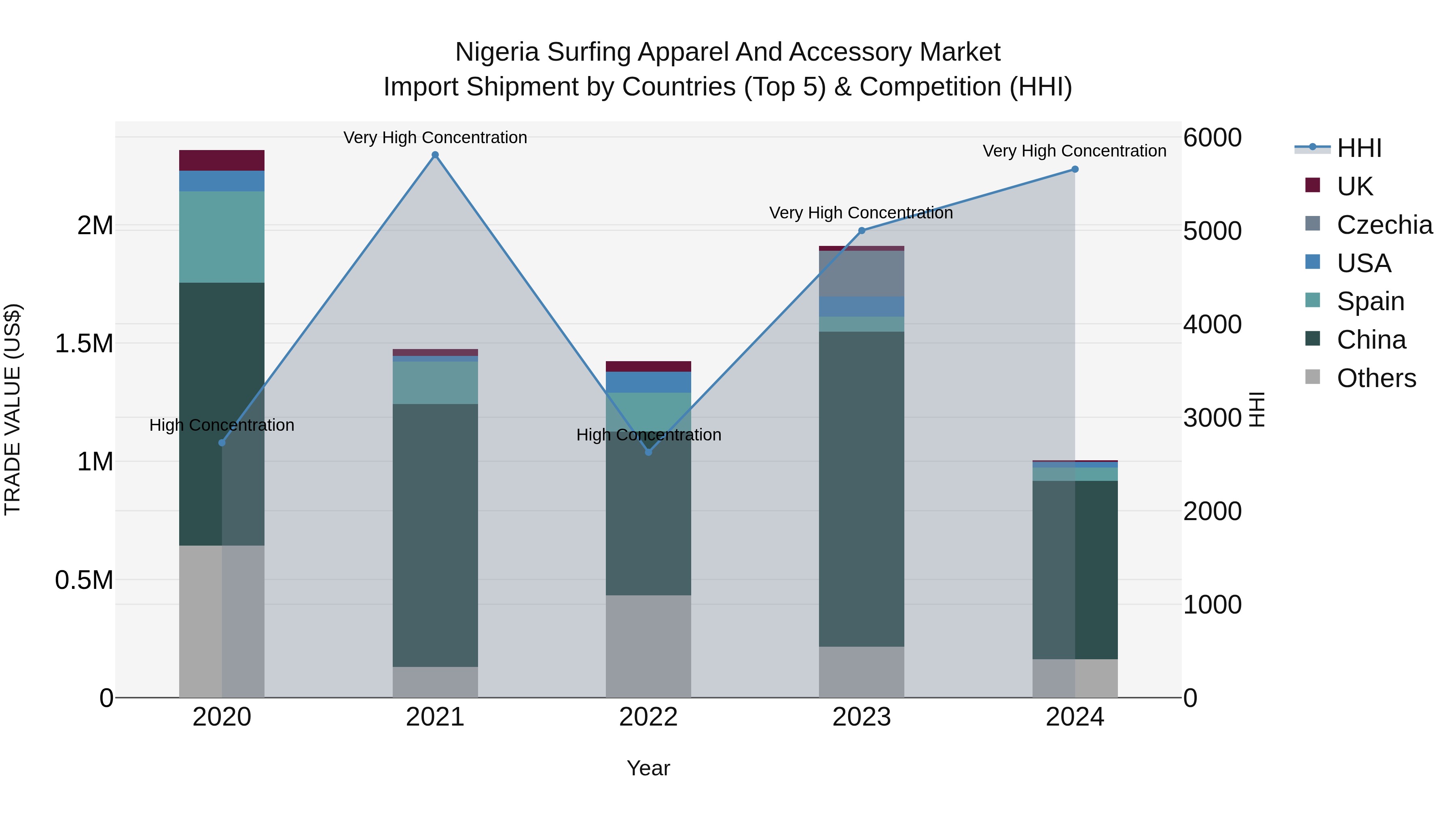 Nigeria Surfing Apparel And Accessory Market Top 5 Importing Countries and Market Competition (HHI) Analysis