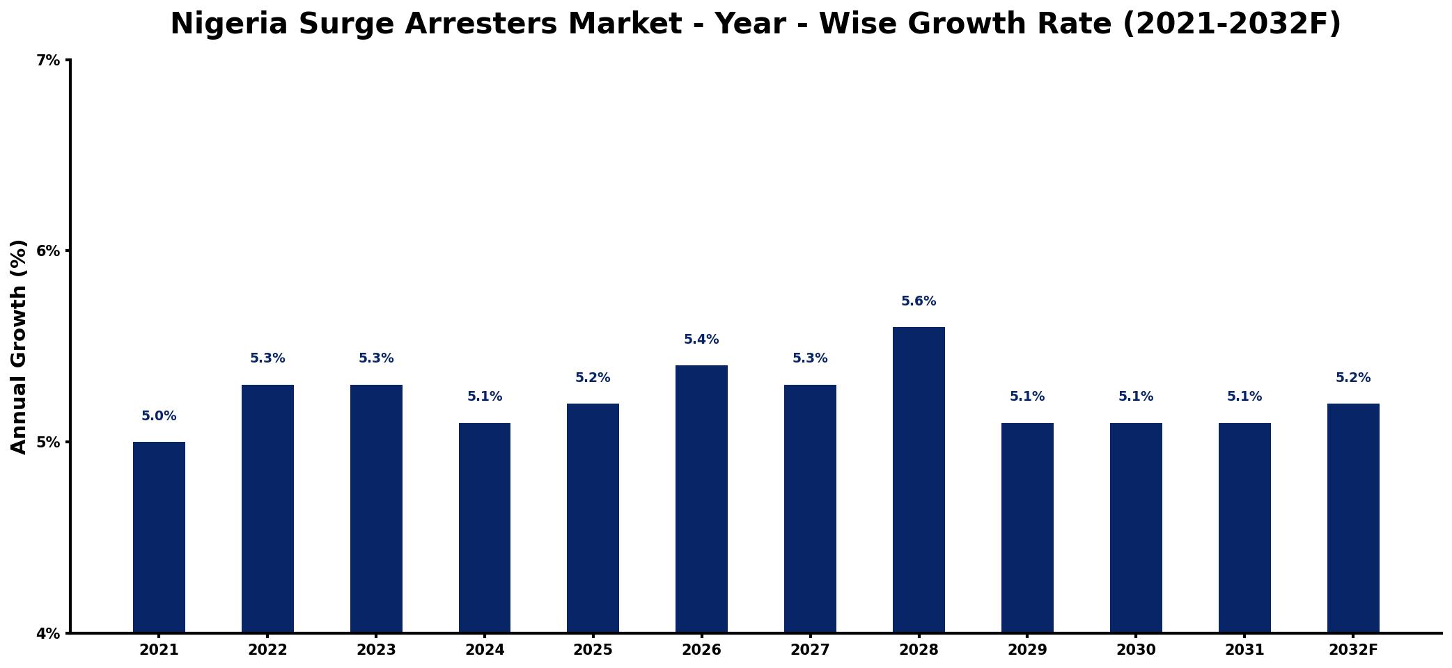 Nigeria Surge Arresters Market Year-wise Growth Rate and Key Drivers