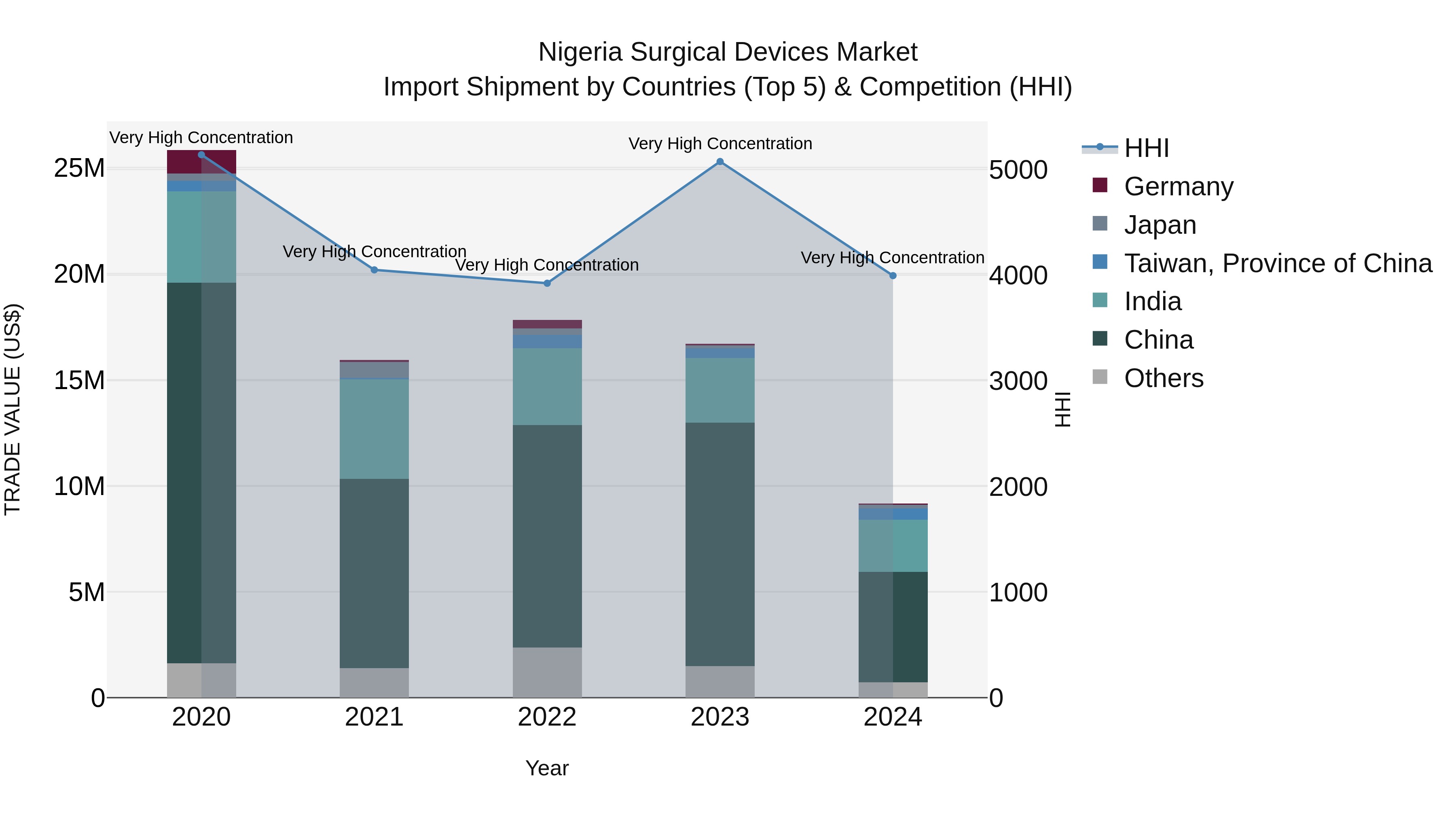 Nigeria Surgical Devices Market Top 5 Importing Countries and Market Competition (HHI) Analysis