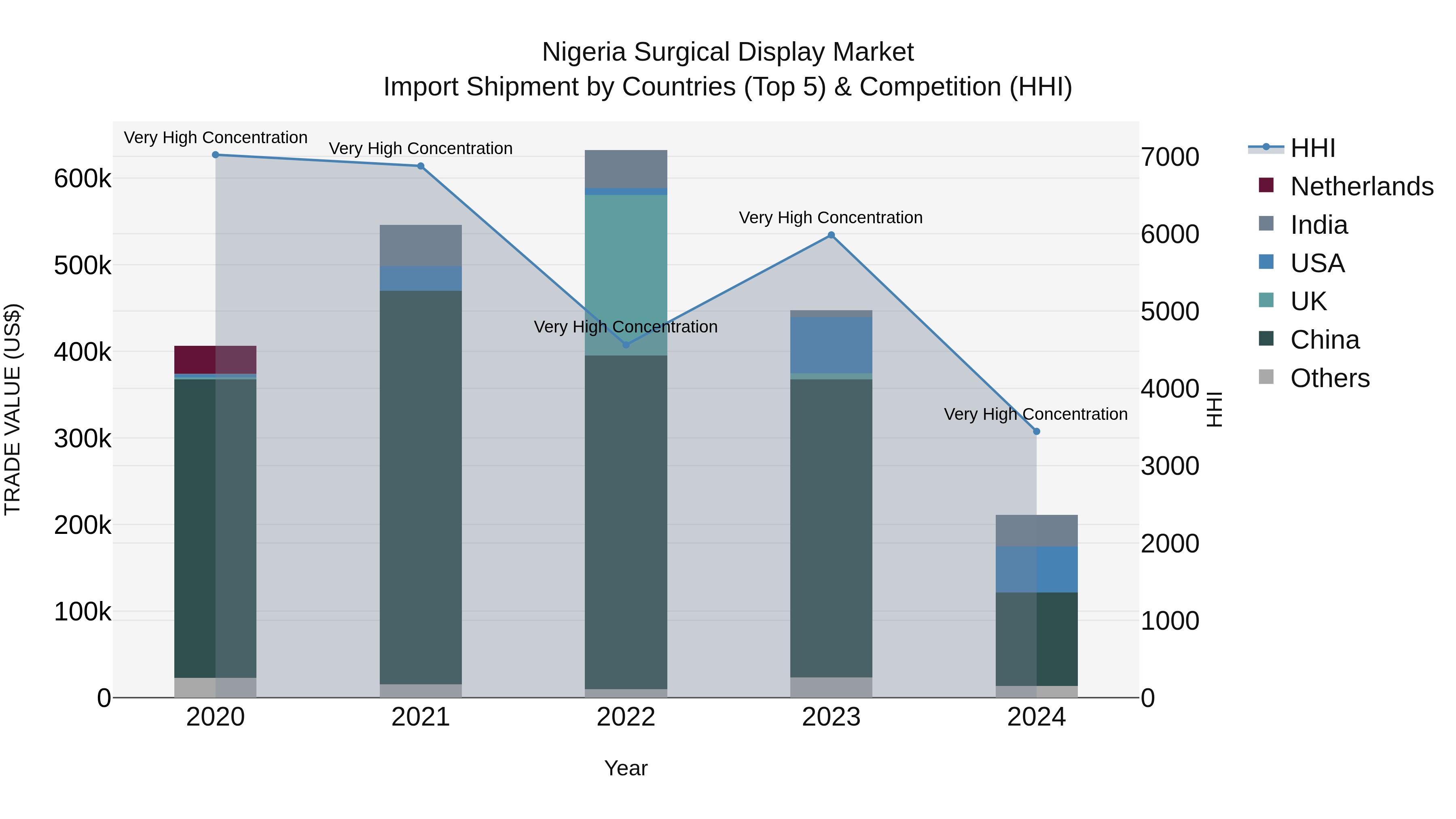 Nigeria Surgical Display Market Top 5 Importing Countries and Market Competition (HHI) Analysis
