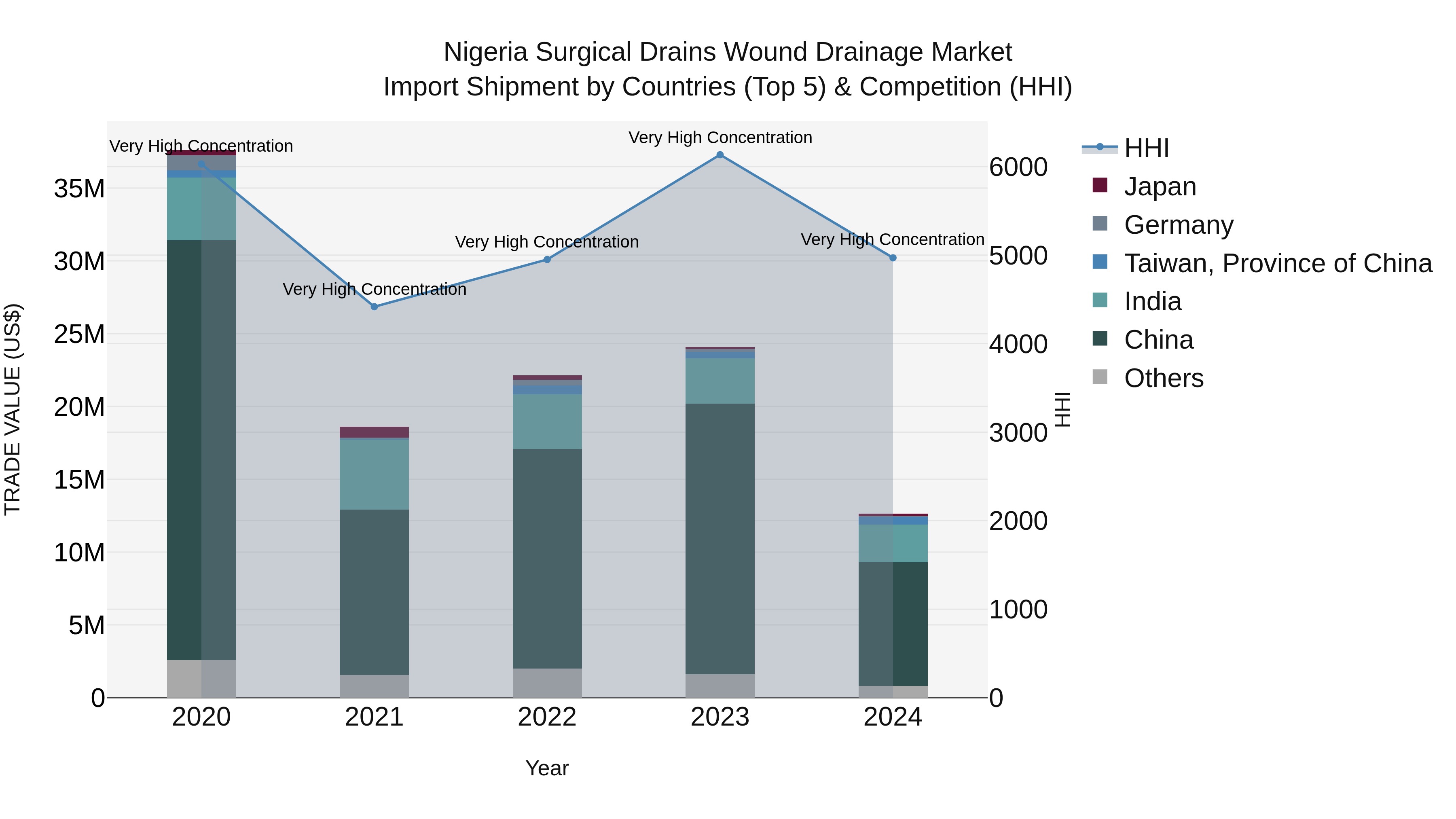 Nigeria Surgical Drains Wound Drainage Market Top 5 Importing Countries and Market Competition (HHI) Analysis