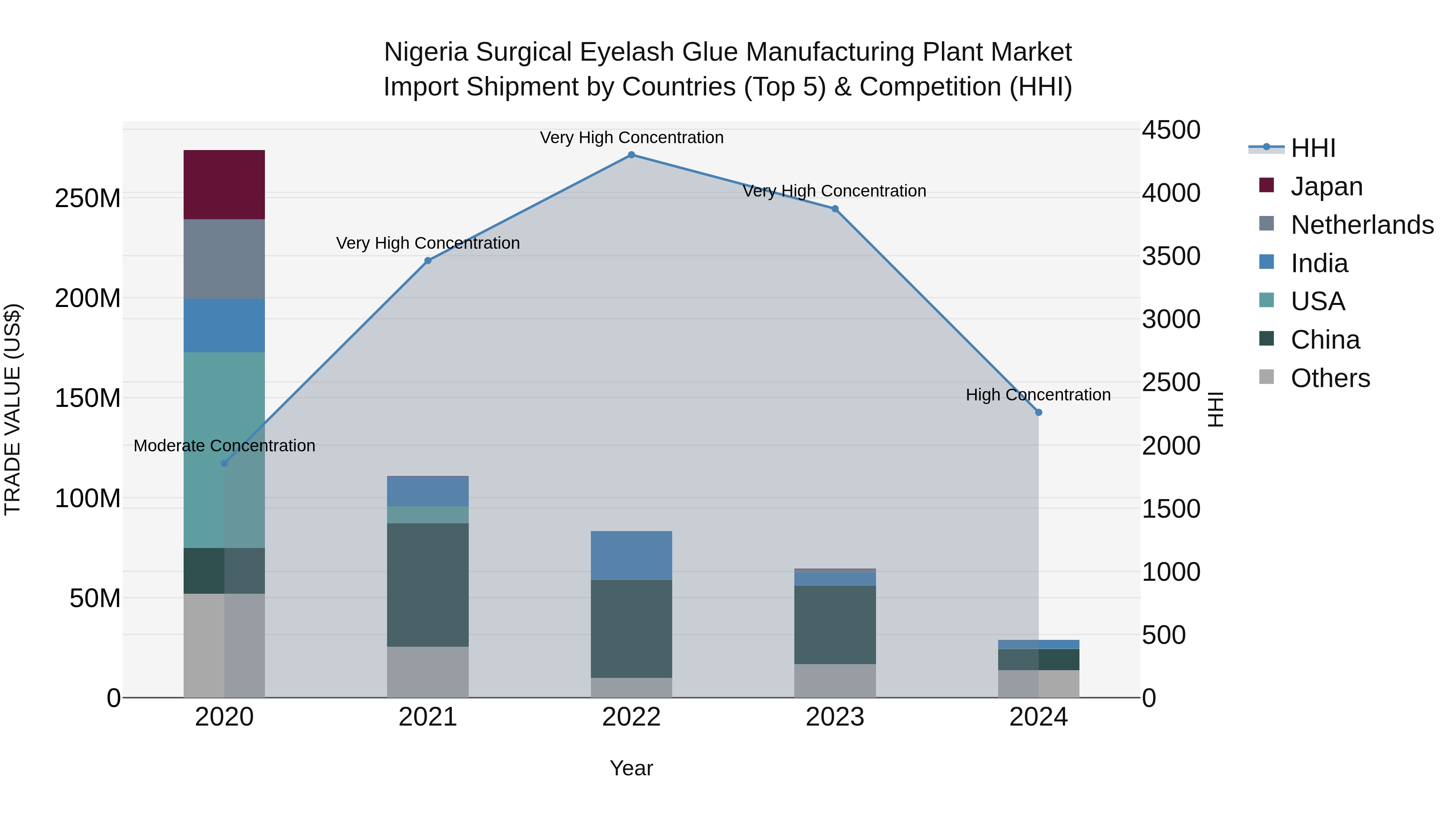 Nigeria Surgical Eyelash Glue Manufacturing Plant Market Top 5 Importing Countries and Market Competition (HHI) Analysis