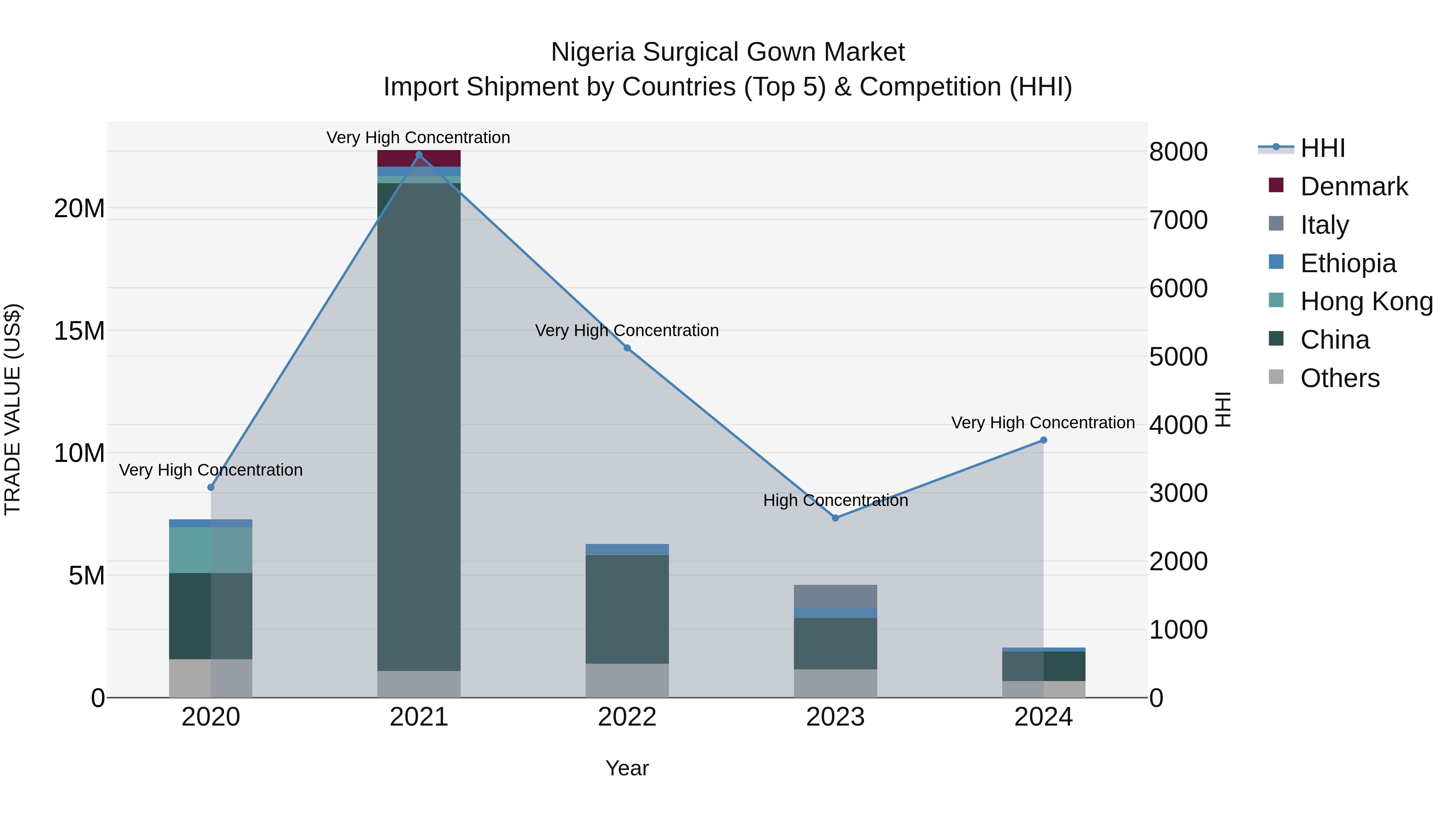 Nigeria Surgical Gown Market Top 5 Importing Countries and Market Competition (HHI) Analysis