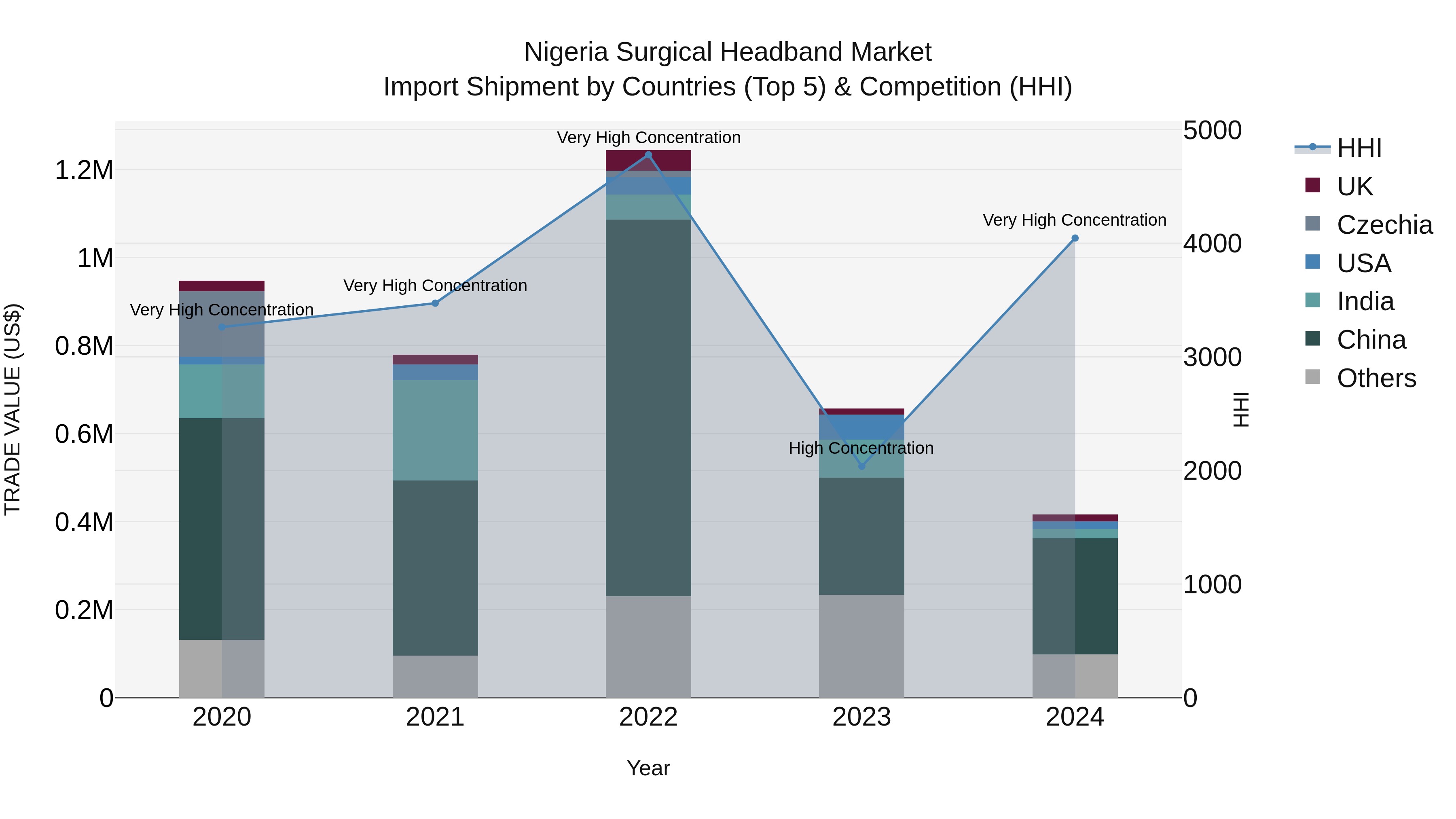 Nigeria Surgical Headband Market Top 5 Importing Countries and Market Competition (HHI) Analysis