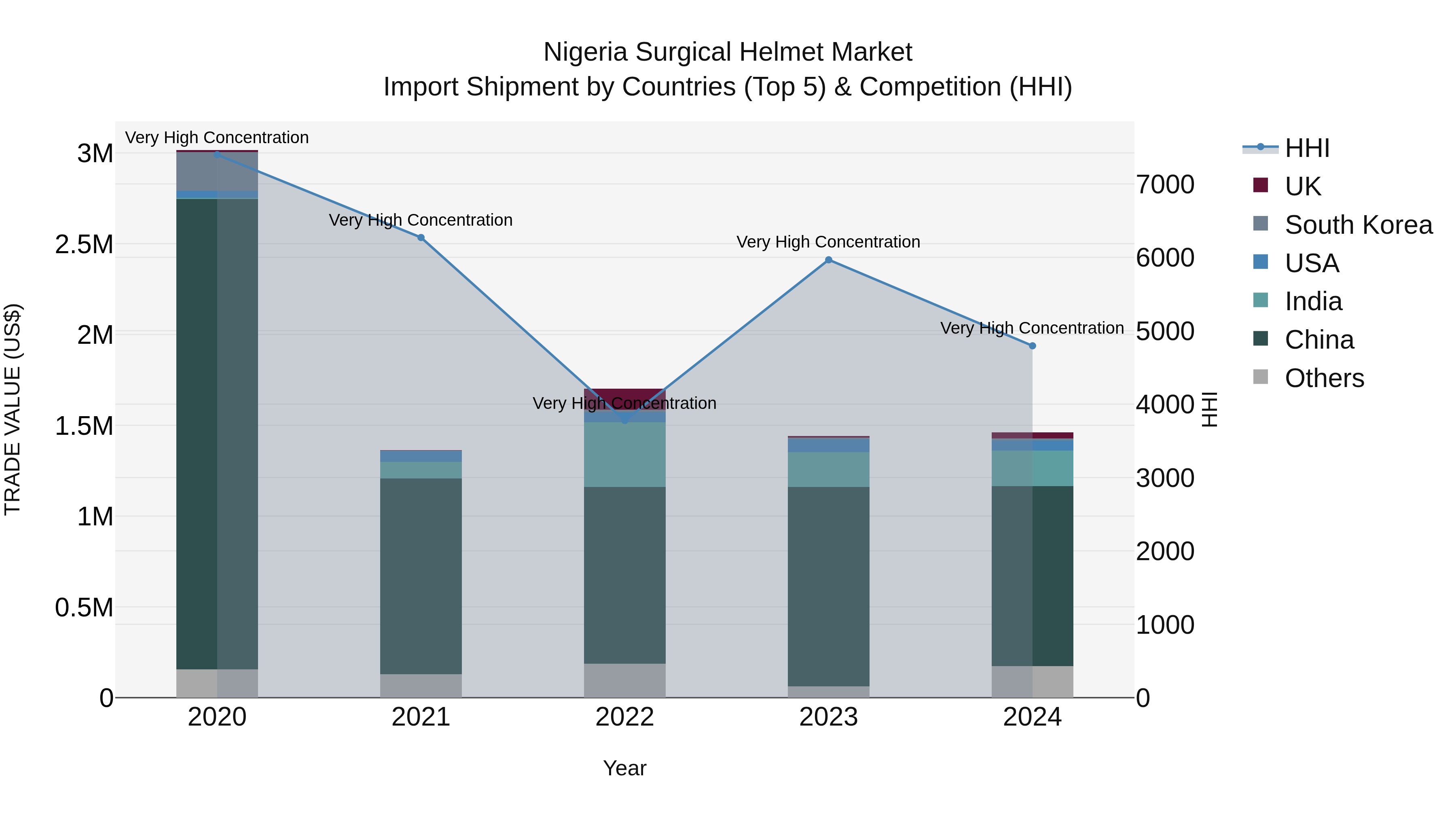 Nigeria Surgical Helmet Market Top 5 Importing Countries and Market Competition (HHI) Analysis