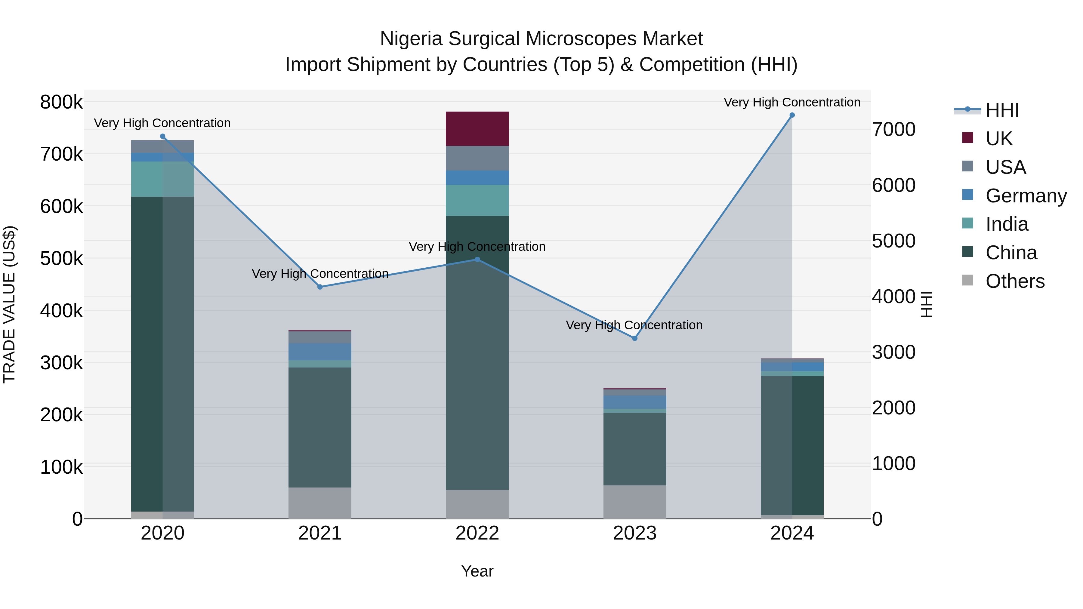 Nigeria Surgical Microscopes Market Top 5 Importing Countries and Market Competition (HHI) Analysis