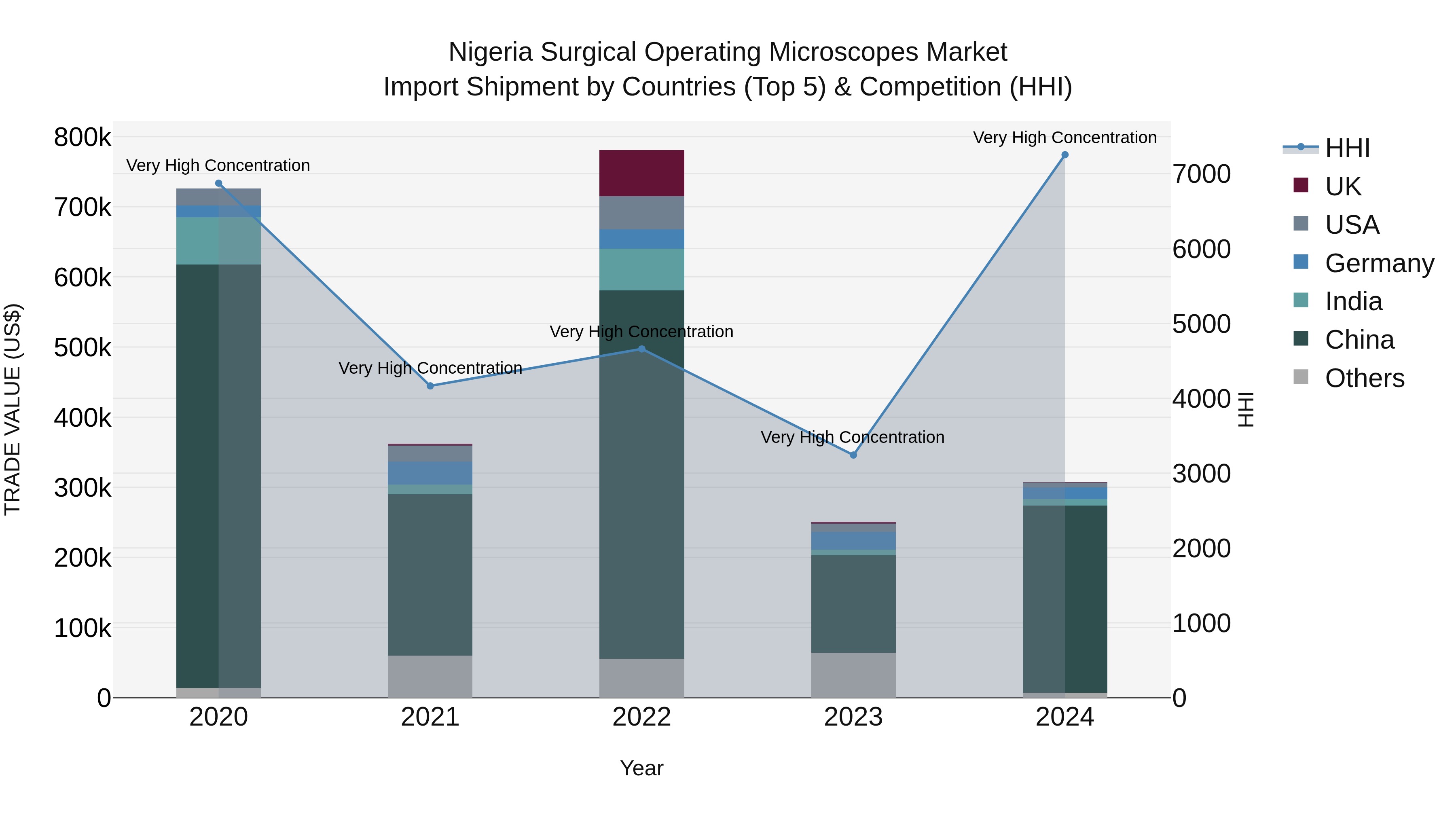 Nigeria Surgical Operating Microscopes Market Top 5 Importing Countries and Market Competition (HHI) Analysis