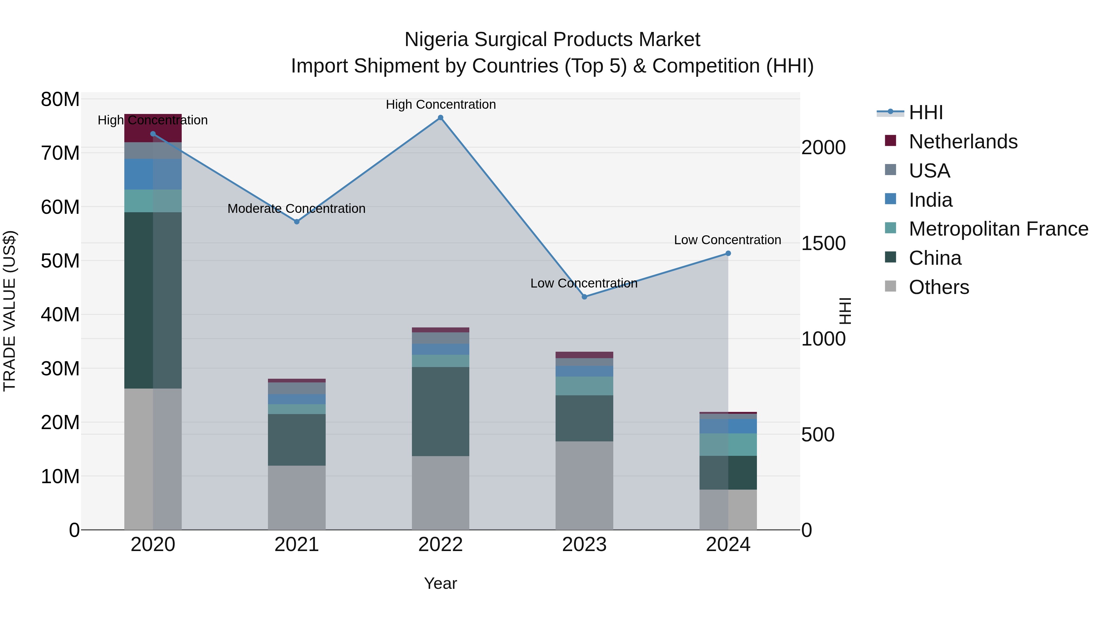 Nigeria Surgical Products Market Top 5 Importing Countries and Market Competition (HHI) Analysis
