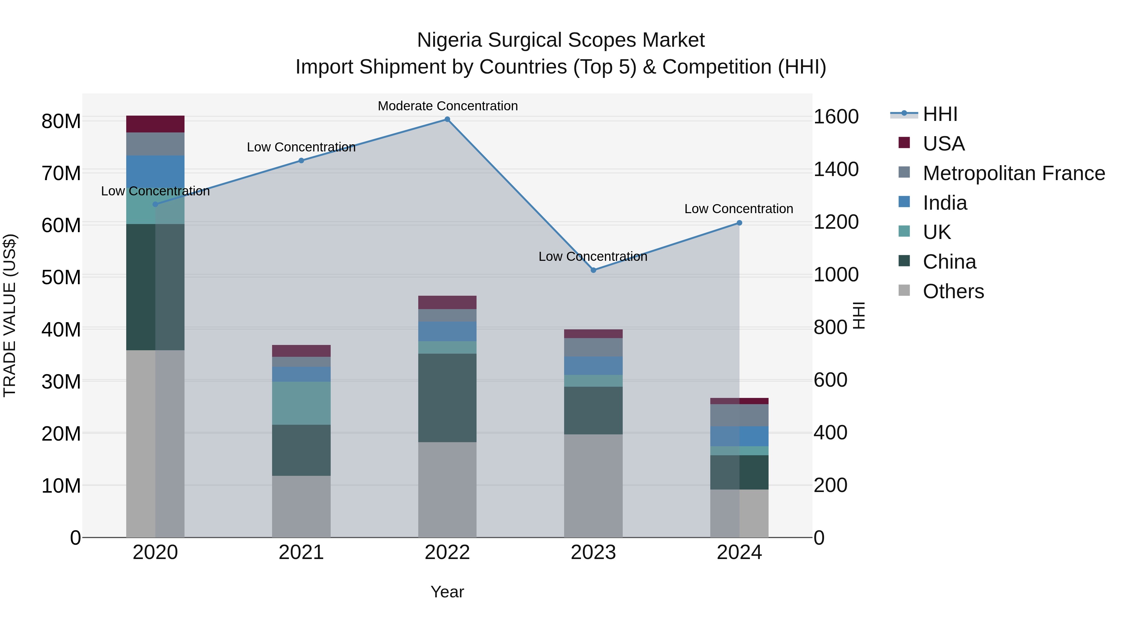 Nigeria Surgical Scopes Market Top 5 Importing Countries and Market Competition (HHI) Analysis