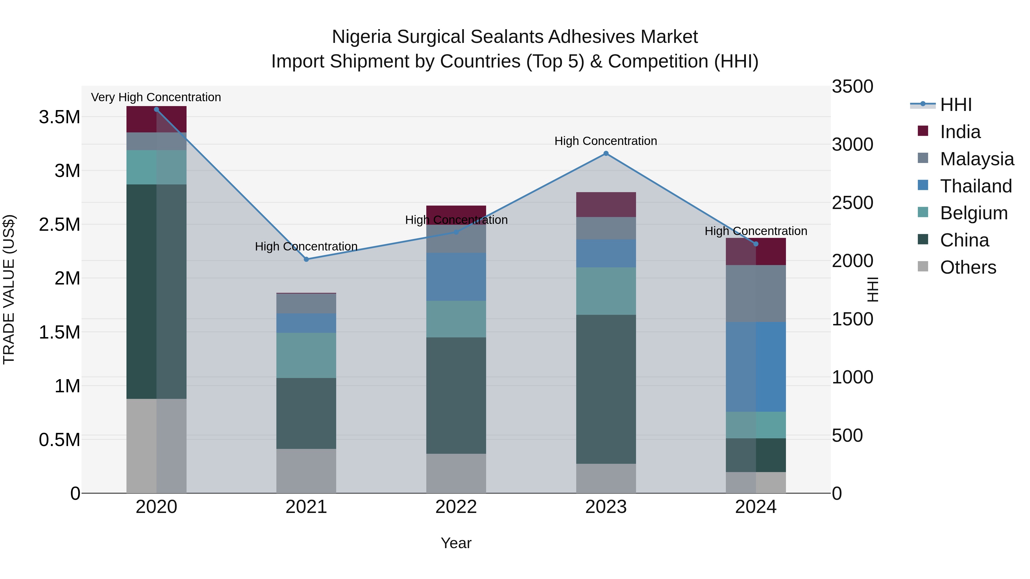Nigeria Surgical Sealants Adhesives Market Top 5 Importing Countries and Market Competition (HHI) Analysis