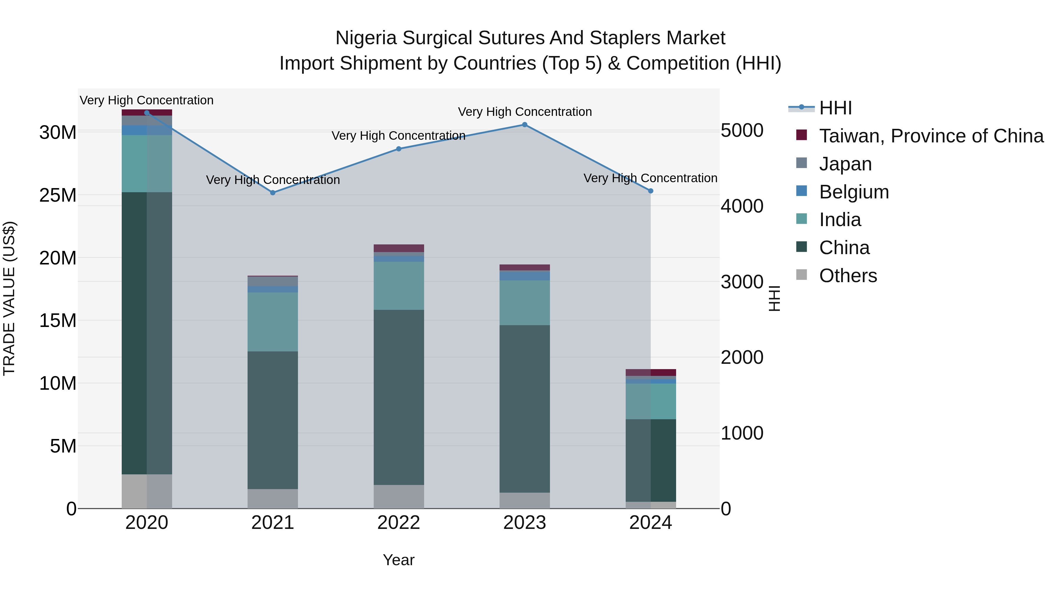 Nigeria Surgical Sutures And Staplers Market Top 5 Importing Countries and Market Competition (HHI) Analysis