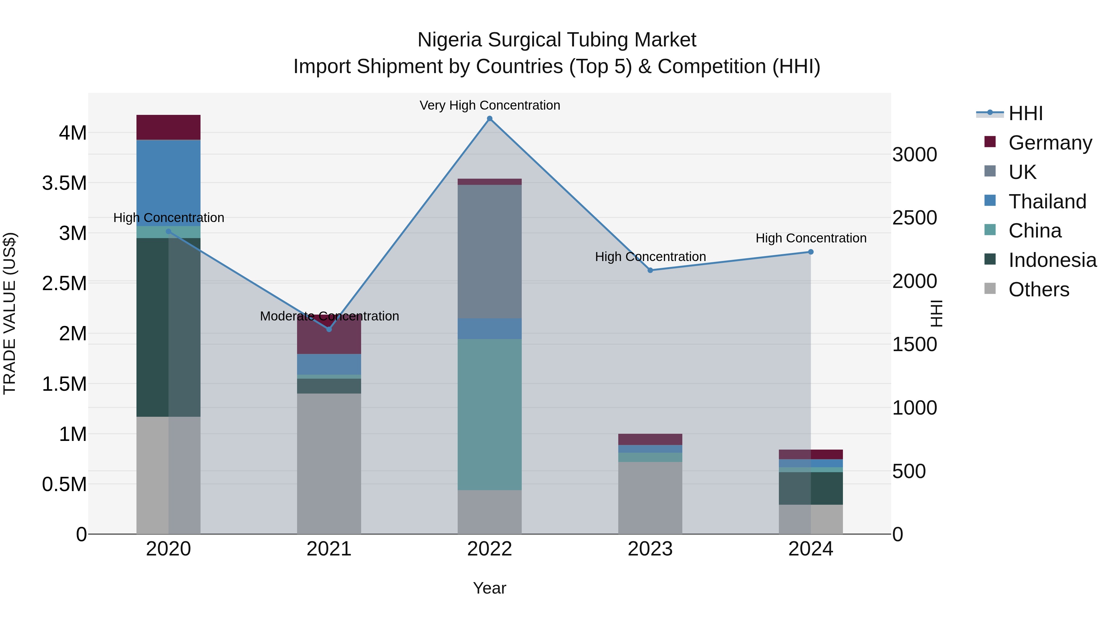 Nigeria Surgical Tubing Market Top 5 Importing Countries and Market Competition (HHI) Analysis