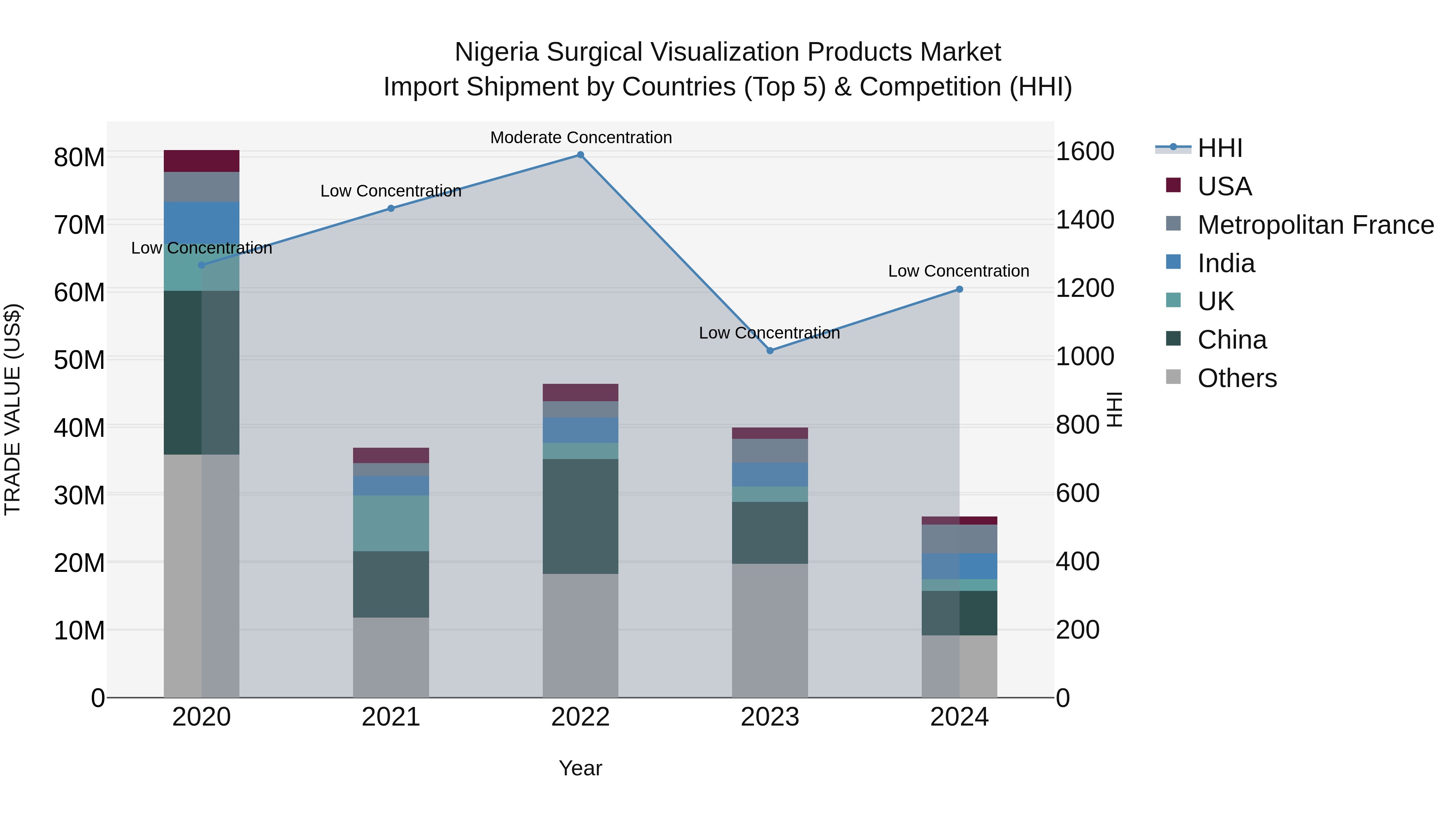 Nigeria Surgical Visualization Products Market Top 5 Importing Countries and Market Competition (HHI) Analysis