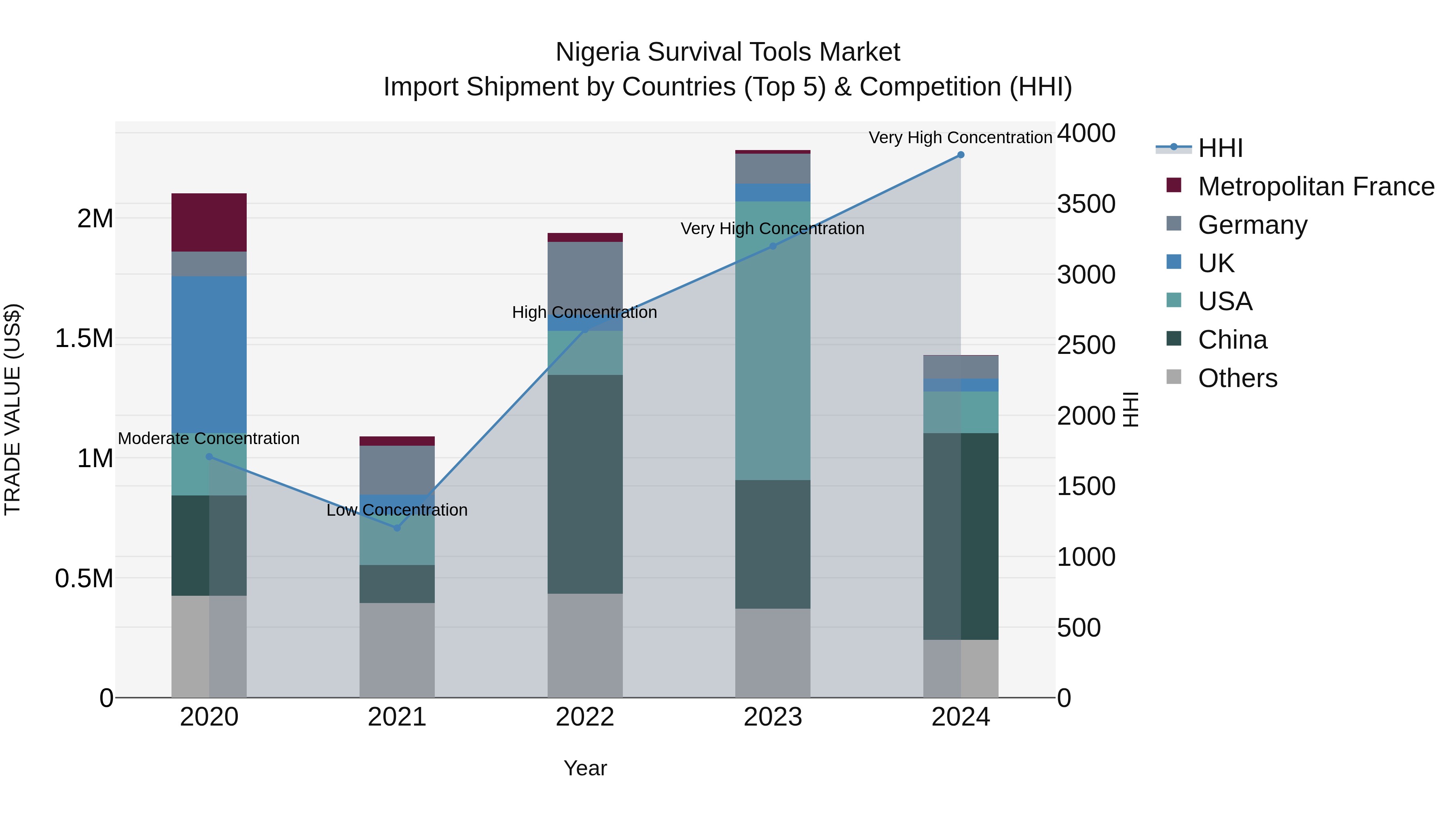 Nigeria Survival Tools Market Top 5 Importing Countries and Market Competition (HHI) Analysis