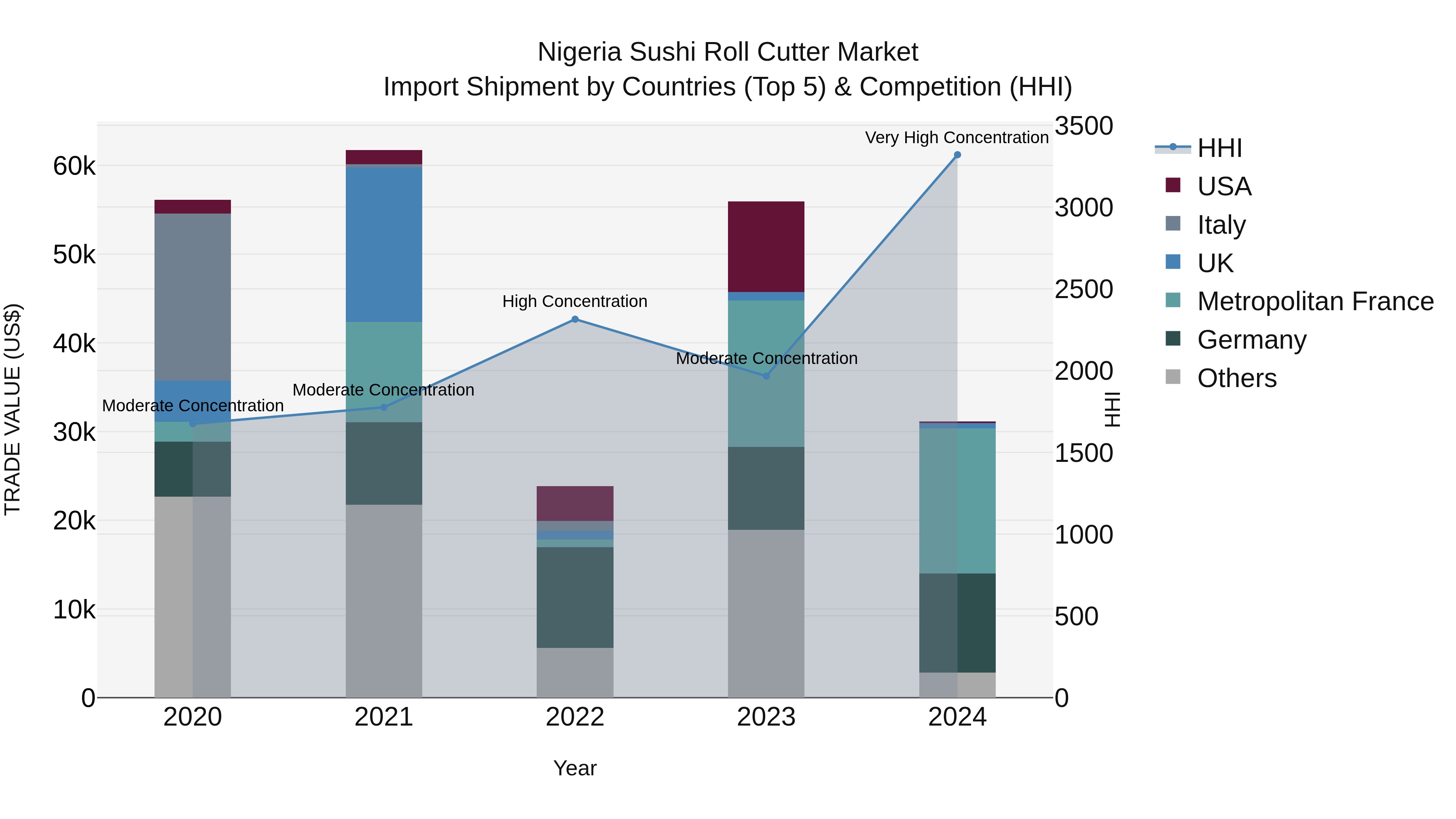Nigeria Sushi Roll Cutter Market Top 5 Importing Countries and Market Competition (HHI) Analysis