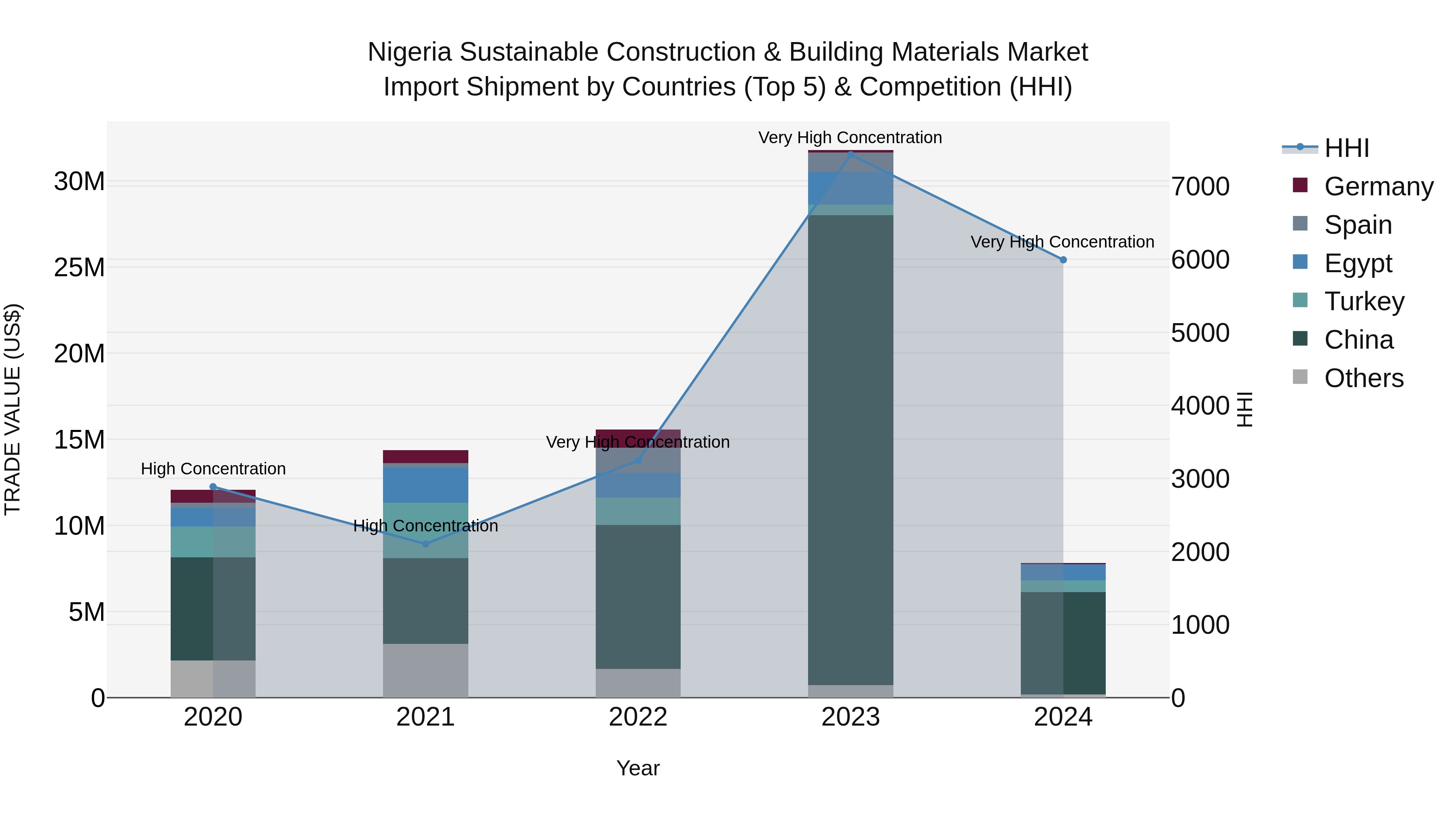 Nigeria Sustainable Construction & Building Materials Market Top 5 Importing Countries and Market Competition (HHI) Analysis
