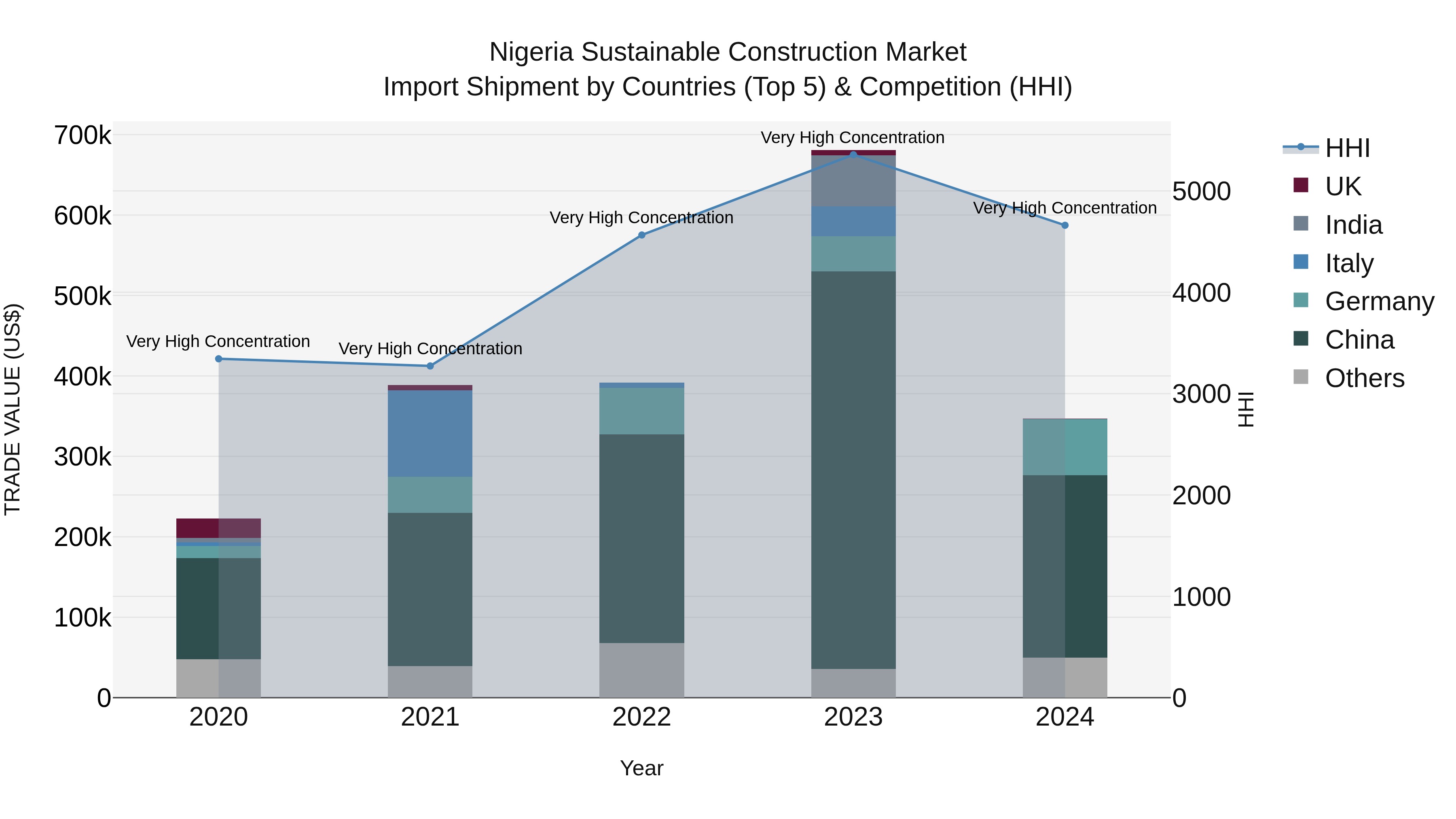 Nigeria Sustainable Construction Market Top 5 Importing Countries and Market Competition (HHI) Analysis