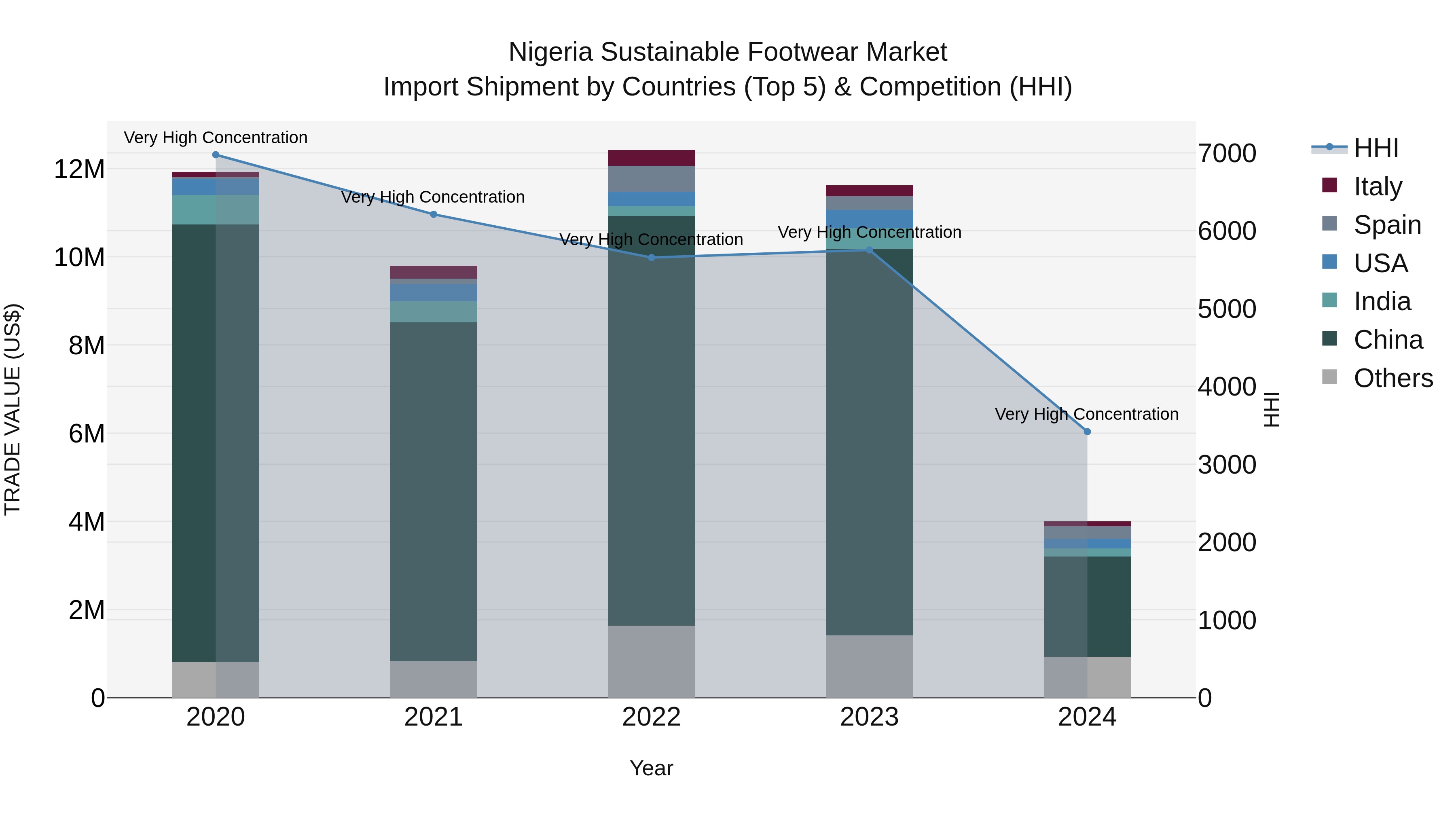 Nigeria Sustainable Footwear Market Top 5 Importing Countries and Market Competition (HHI) Analysis
