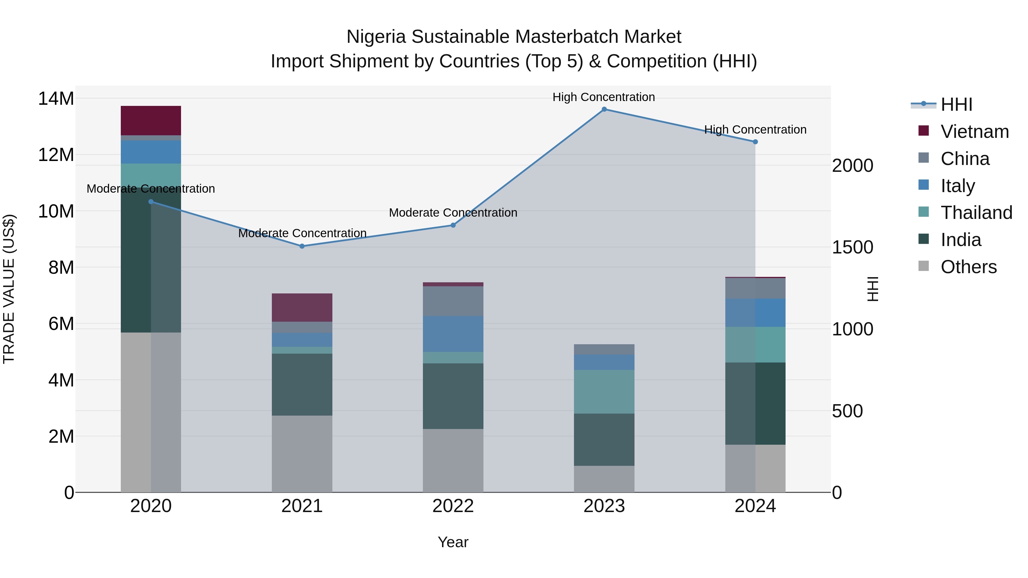 Nigeria Sustainable Masterbatch Market Top 5 Importing Countries and Market Competition (HHI) Analysis
