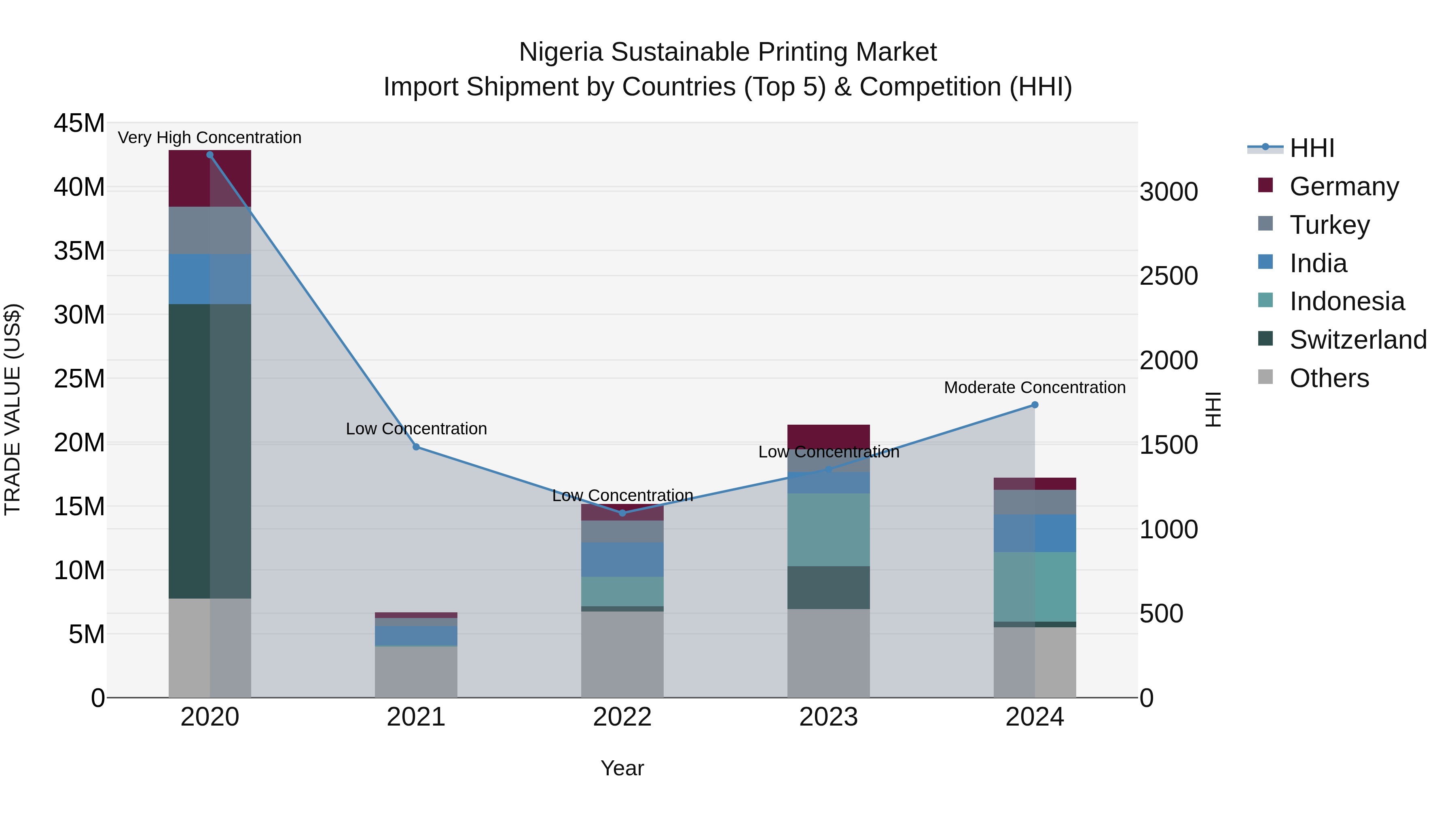 Nigeria Sustainable Printing Market Top 5 Importing Countries and Market Competition (HHI) Analysis