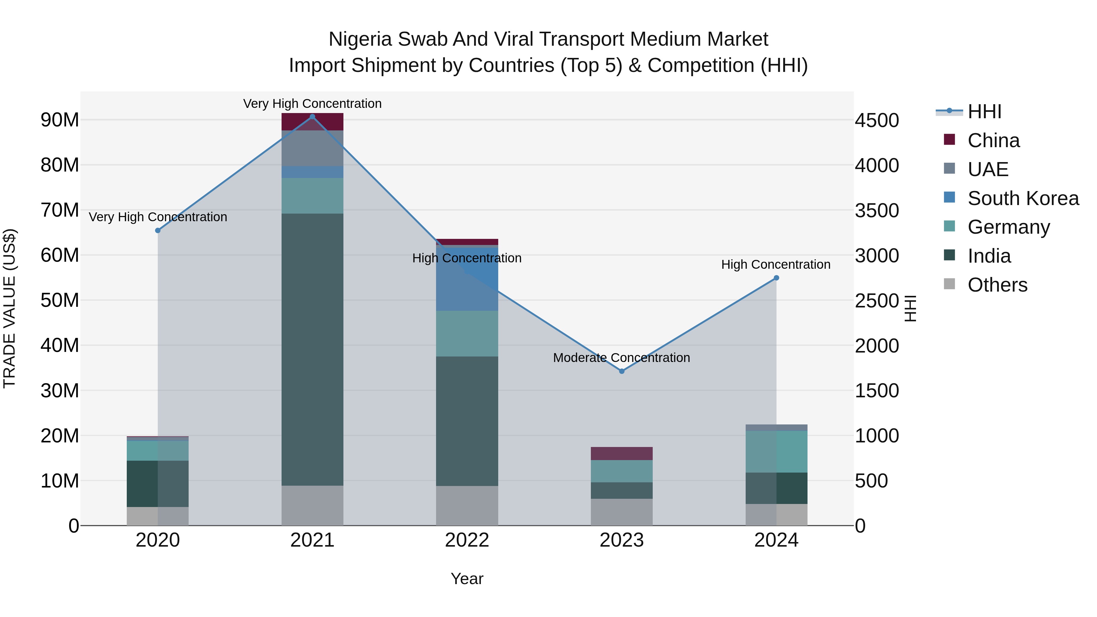 Nigeria Swab And Viral Transport Medium Market Top 5 Importing Countries and Market Competition (HHI) Analysis