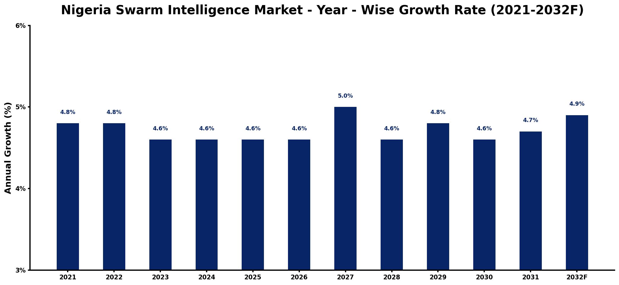 Nigeria Swarm Intelligence Market Year-wise Growth Rate and Key Drivers