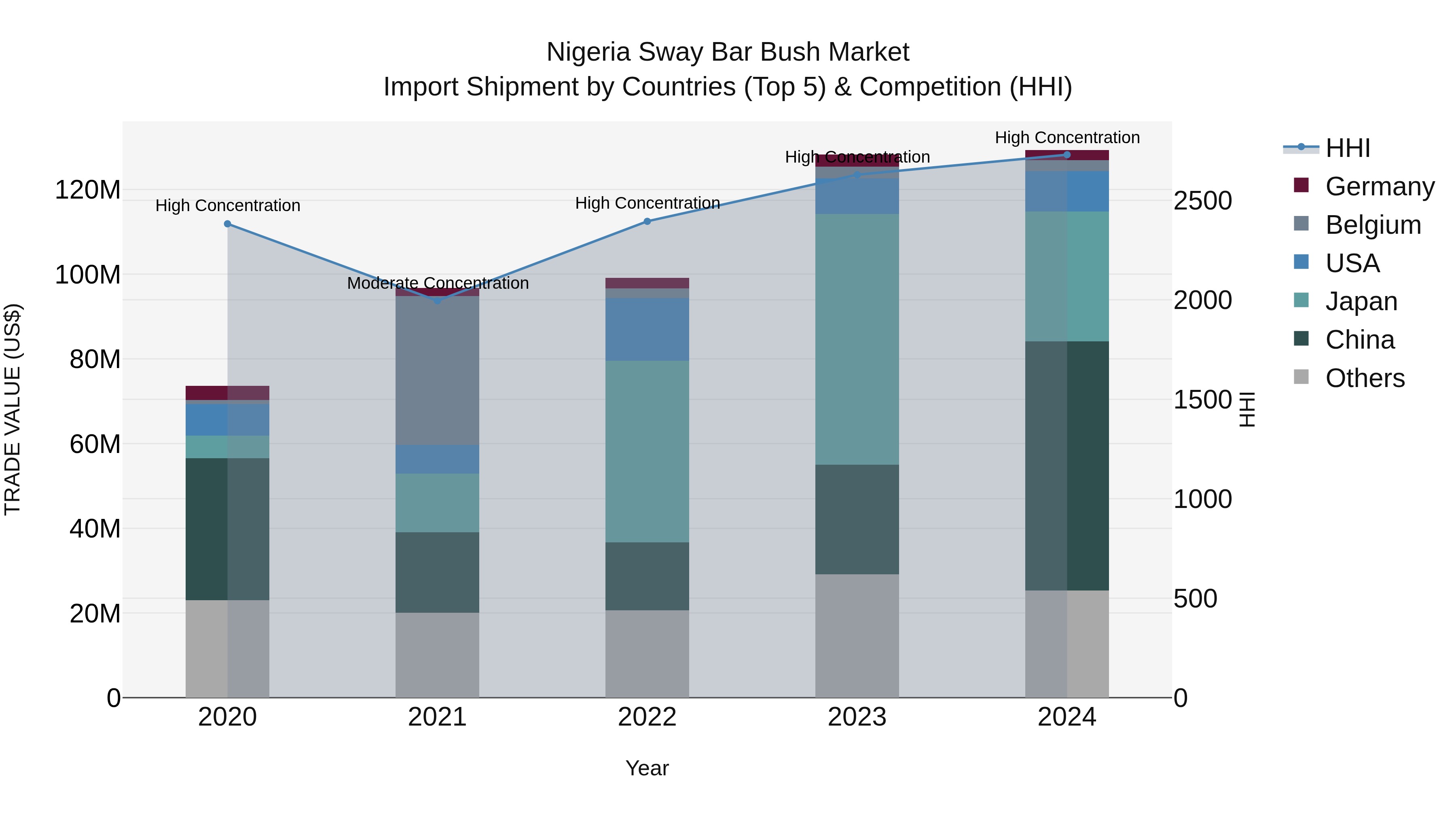 Nigeria Sway Bar Bush Market Top 5 Importing Countries and Market Competition (HHI) Analysis