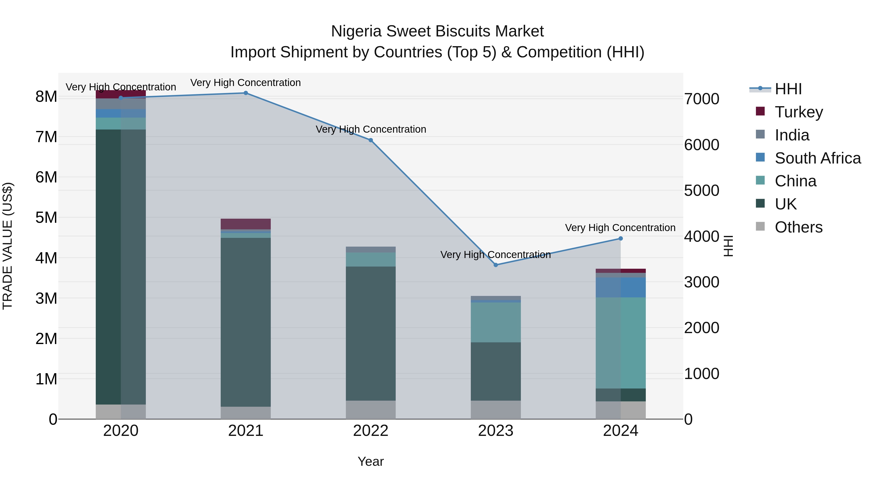 Nigeria Sweet Biscuits Market Top 5 Importing Countries and Market Competition (HHI) Analysis