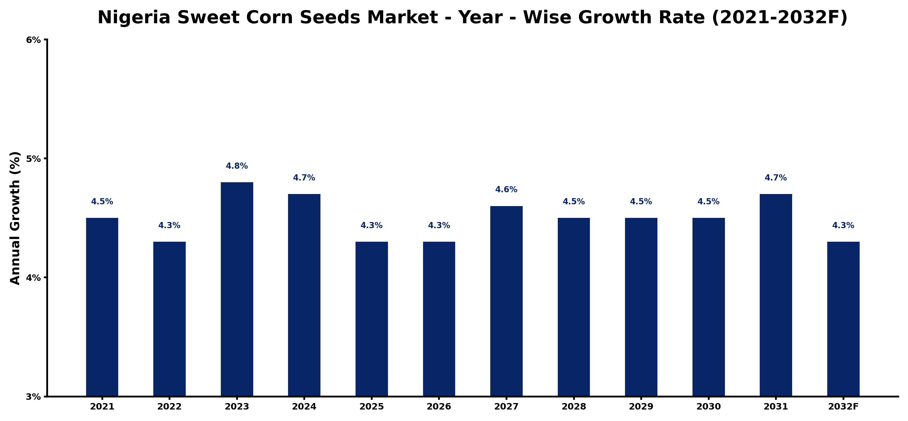 Nigeria Sweet Corn Seeds Market Year-wise Growth Rate and Key Drivers