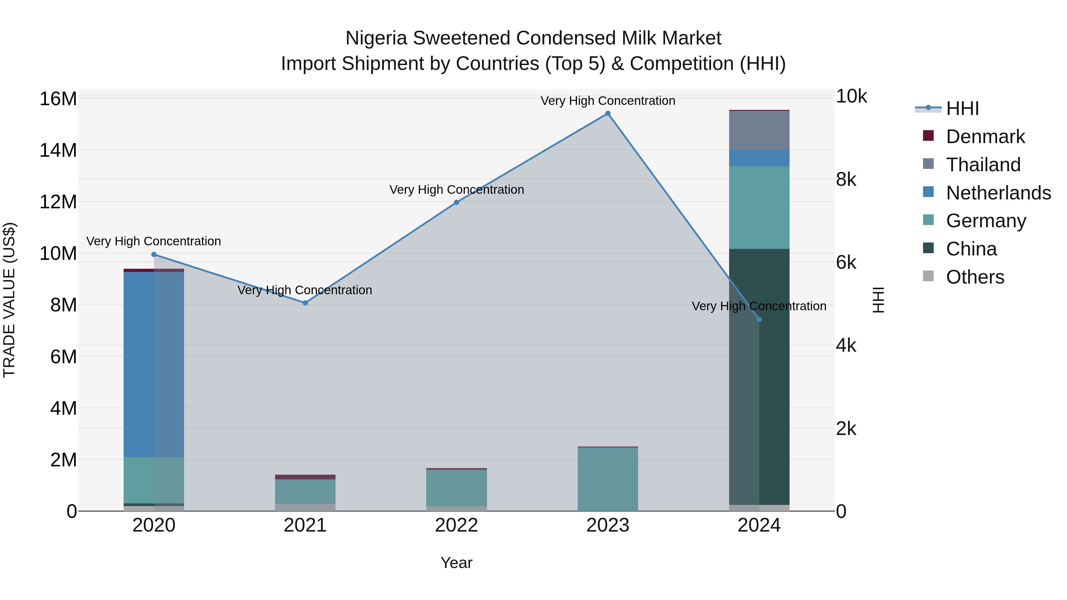 Nigeria Sweetened Condensed Milk Market Top 5 Importing Countries and Market Competition (HHI) Analysis