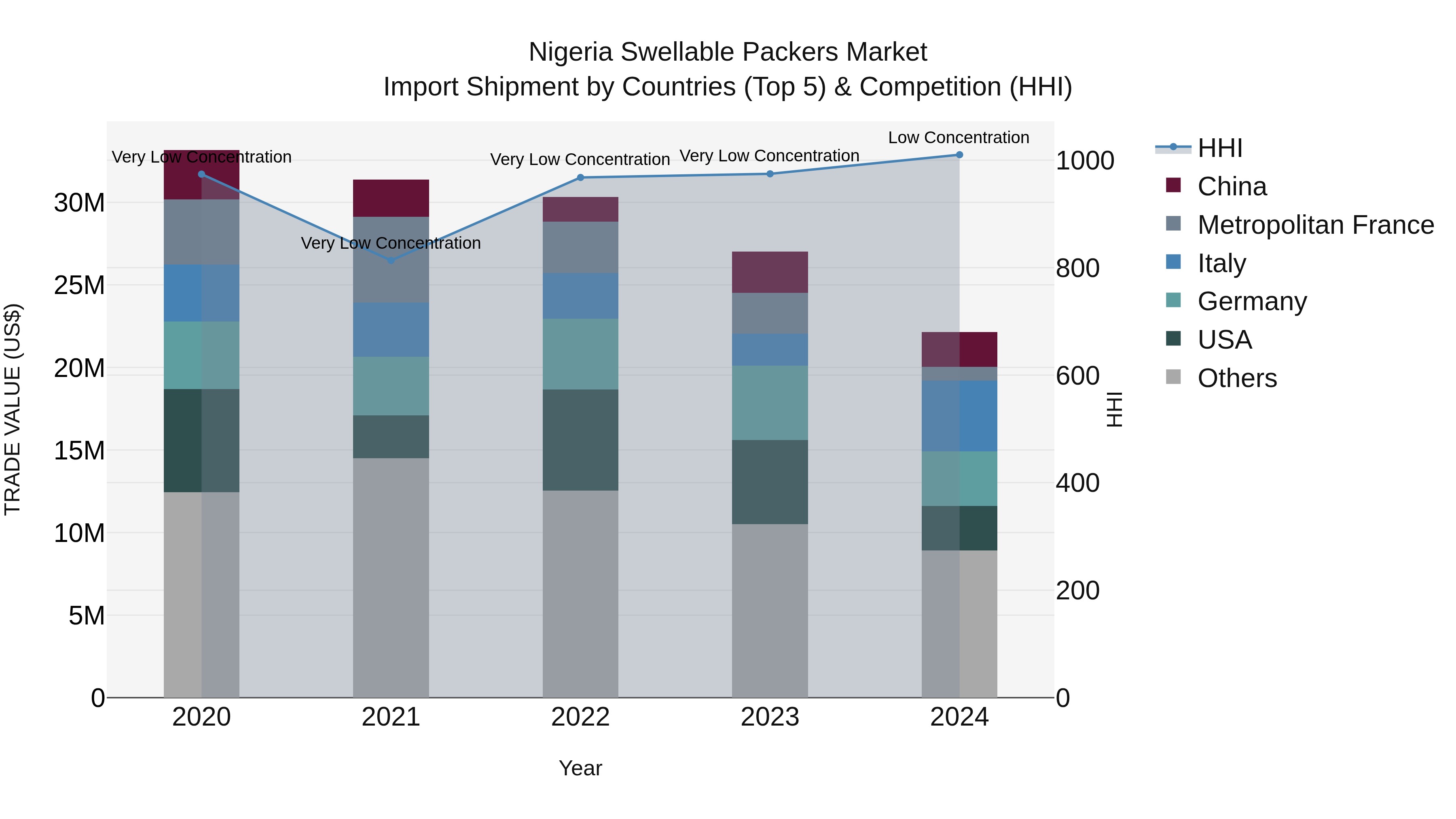 Nigeria Swellable Packers Market Top 5 Importing Countries and Market Competition (HHI) Analysis