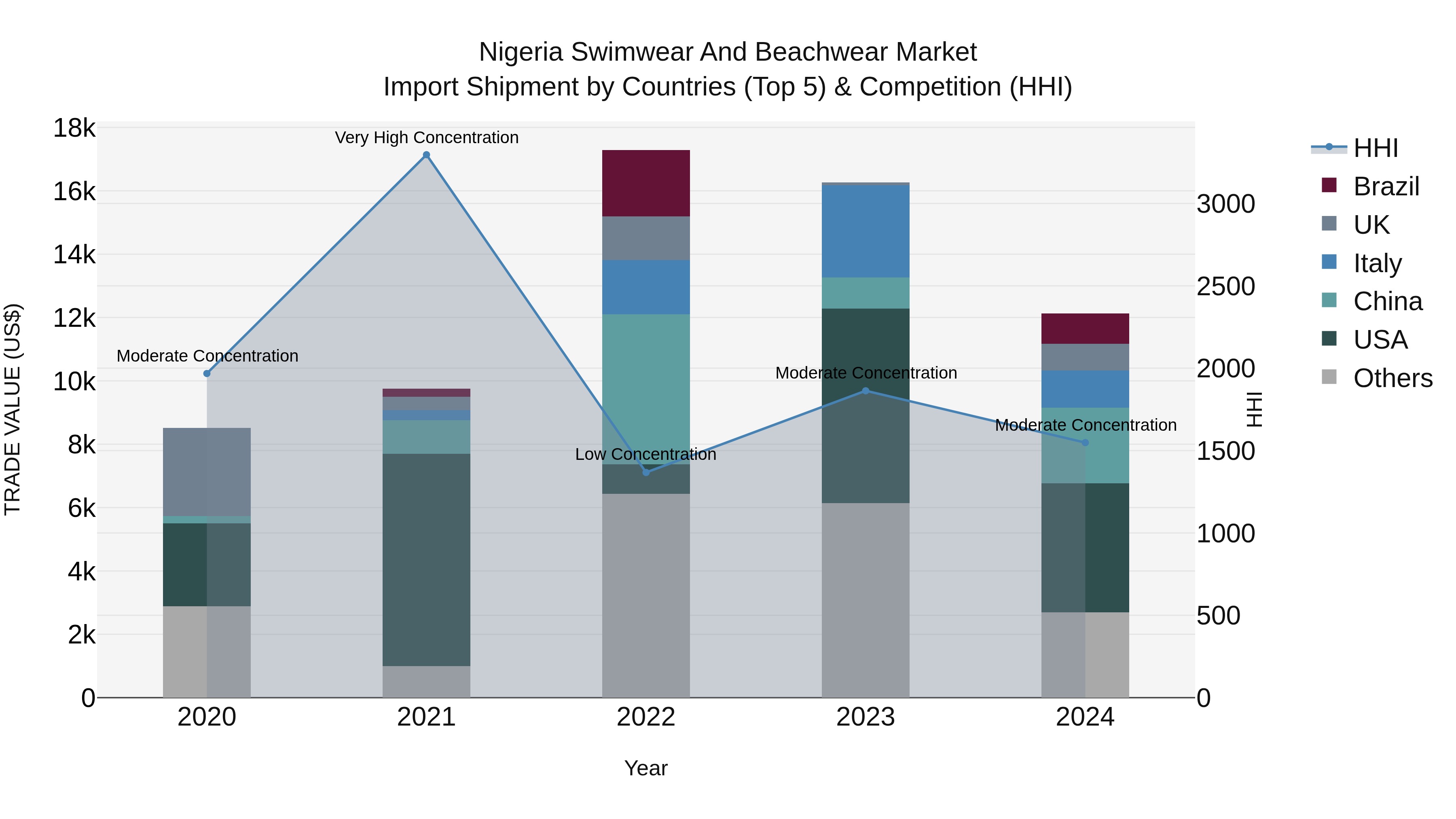 Nigeria Swimwear And Beachwear Market Top 5 Importing Countries and Market Competition (HHI) Analysis
