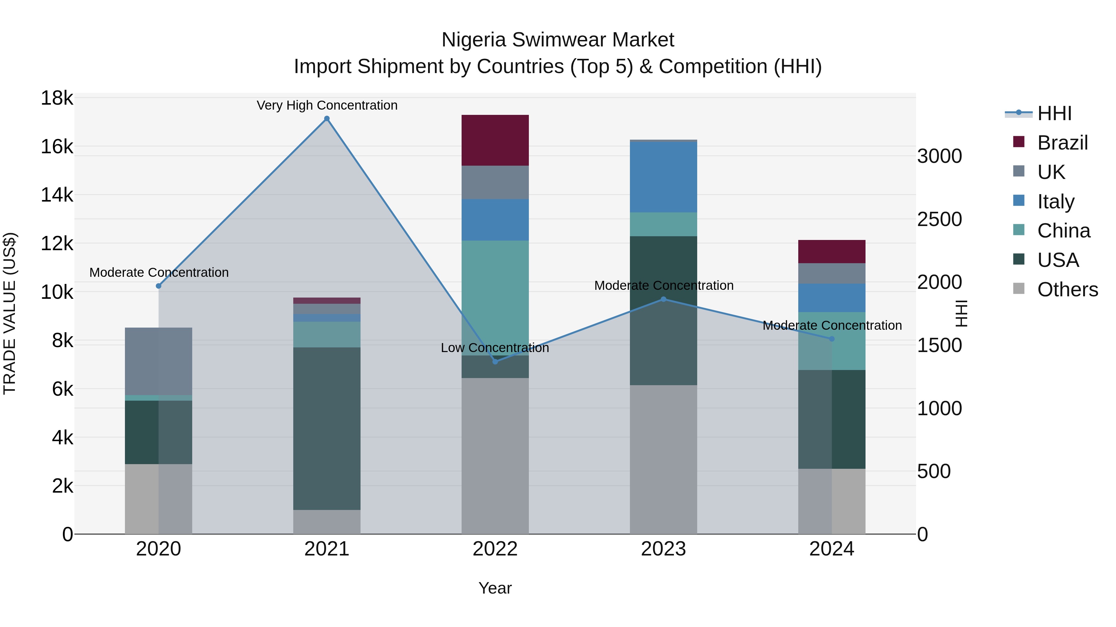 Nigeria Swimwear Market Top 5 Importing Countries and Market Competition (HHI) Analysis