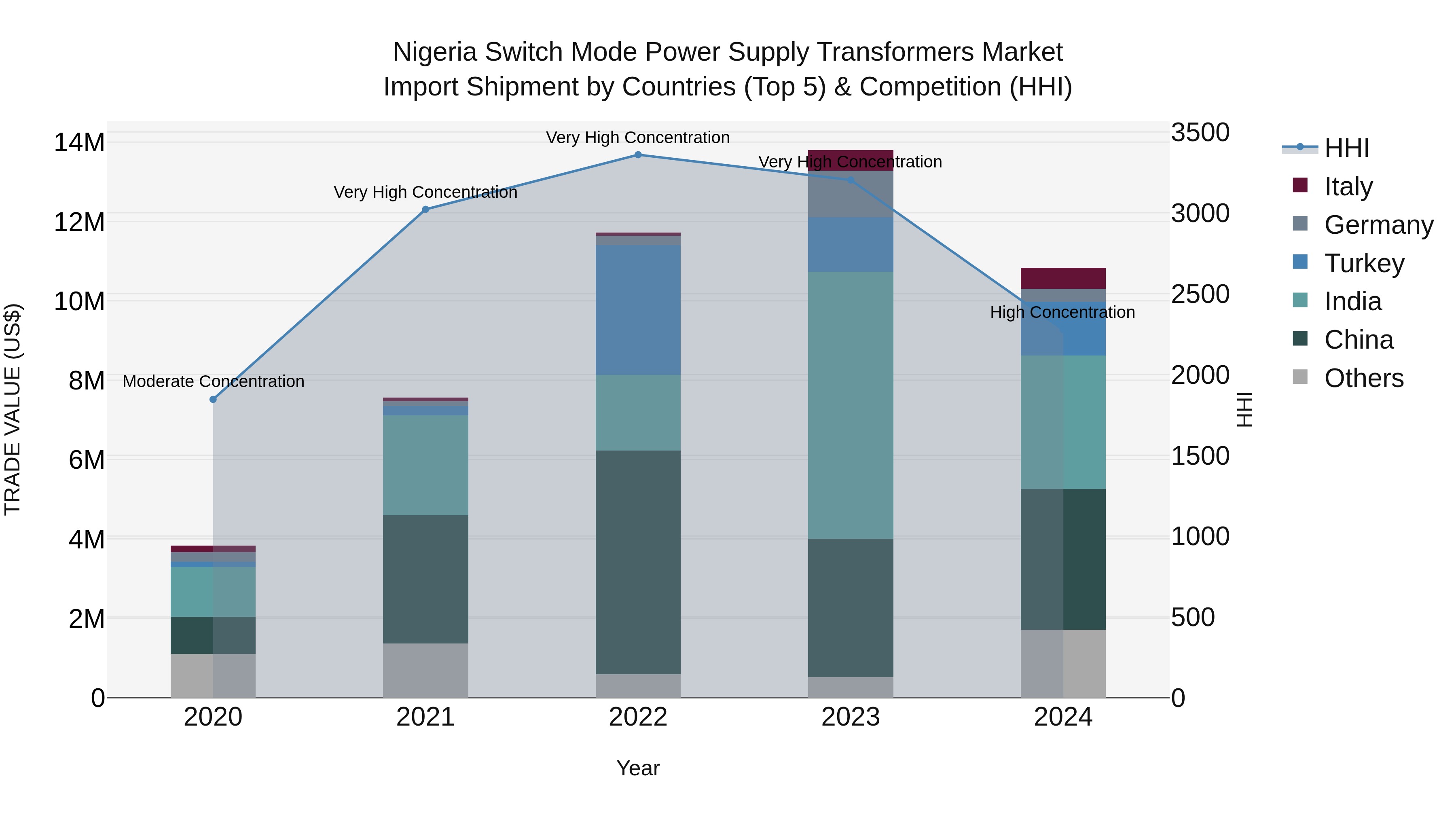 Nigeria Switch Mode Power Supply Transformers Market Top 5 Importing Countries and Market Competition (HHI) Analysis