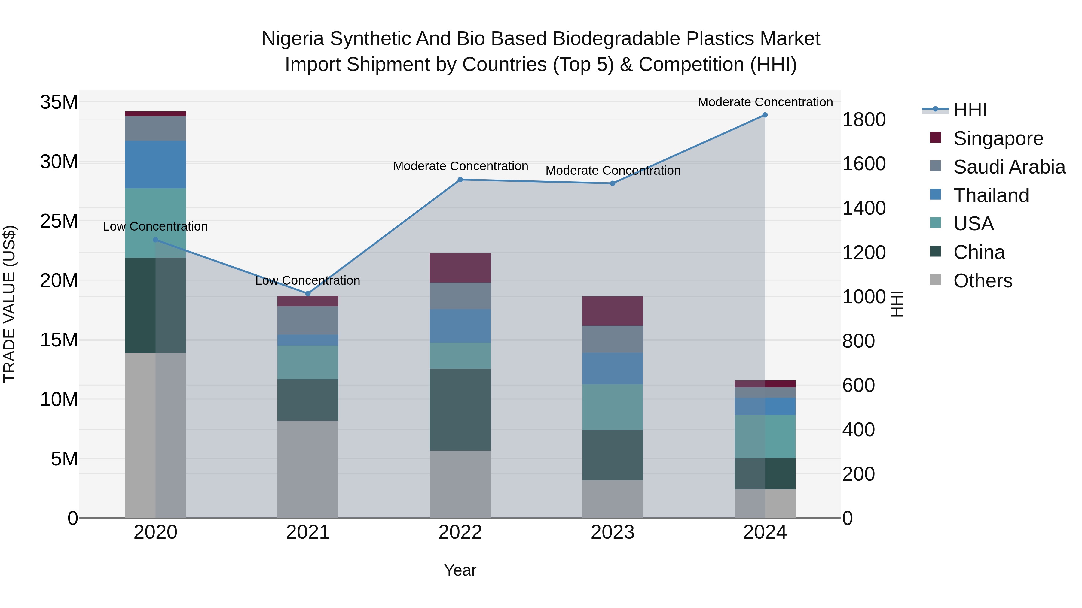 Nigeria Synthetic And Bio Based Biodegradable Plastics Market Top 5 Importing Countries and Market Competition (HHI) Analysis