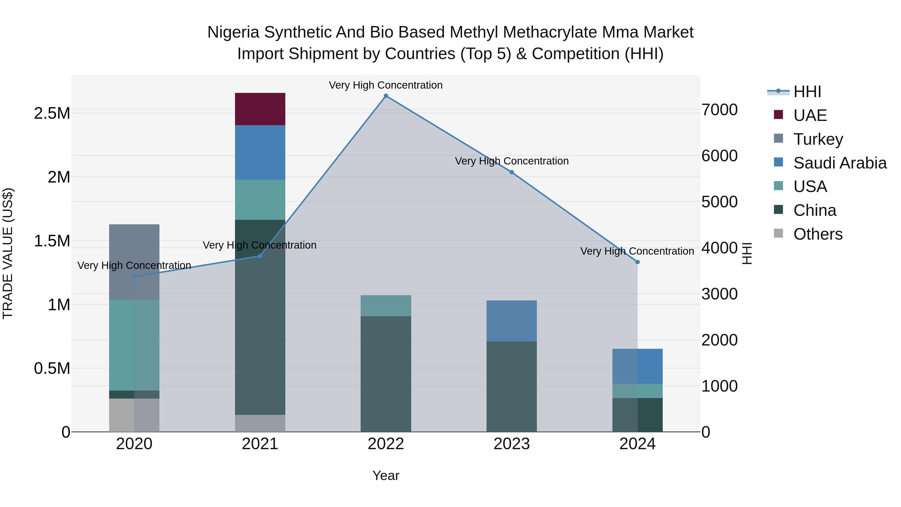 Nigeria Synthetic And Bio Based Methyl Methacrylate Mma Market Top 5 Importing Countries and Market Competition (HHI) Analysis