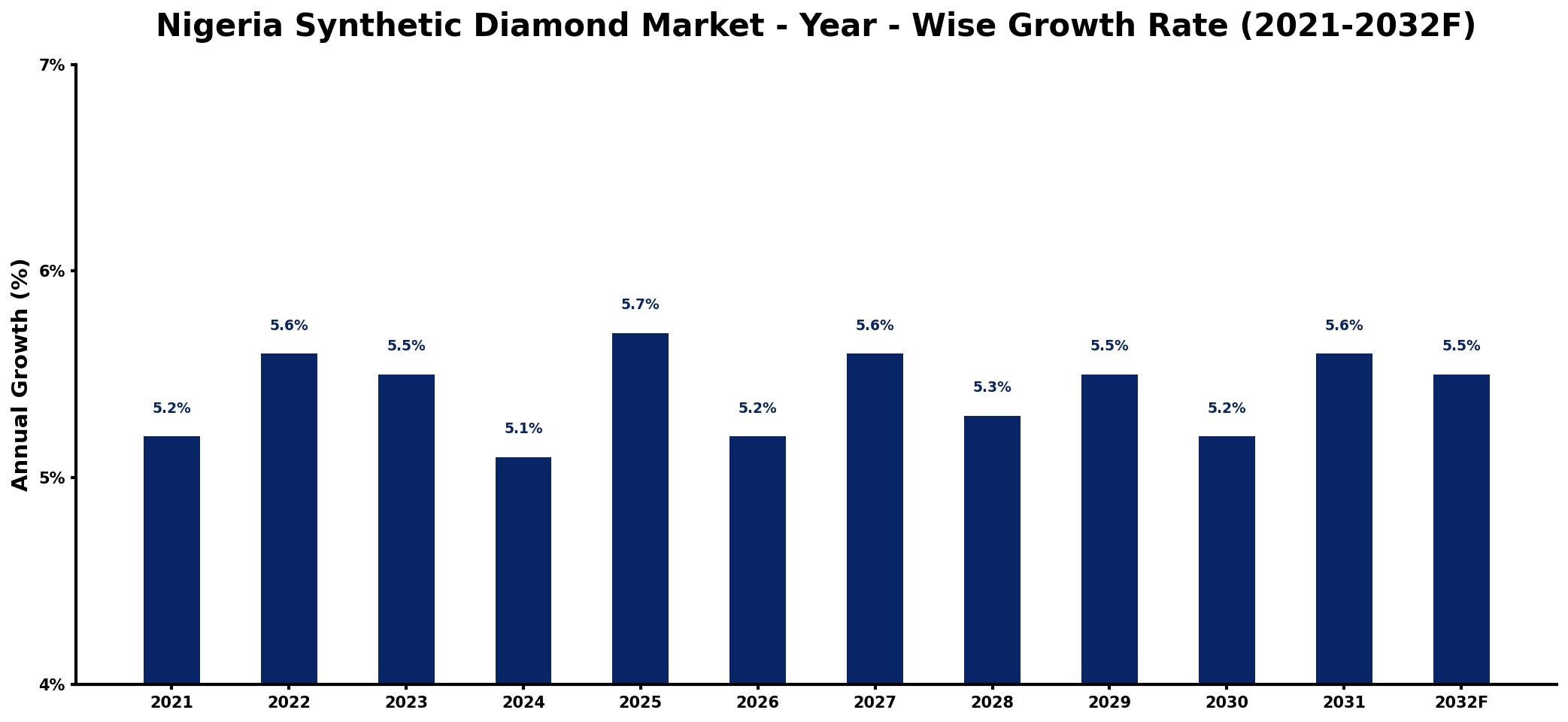Nigeria Synthetic Diamond Market Year-wise Growth Rate and Key Drivers