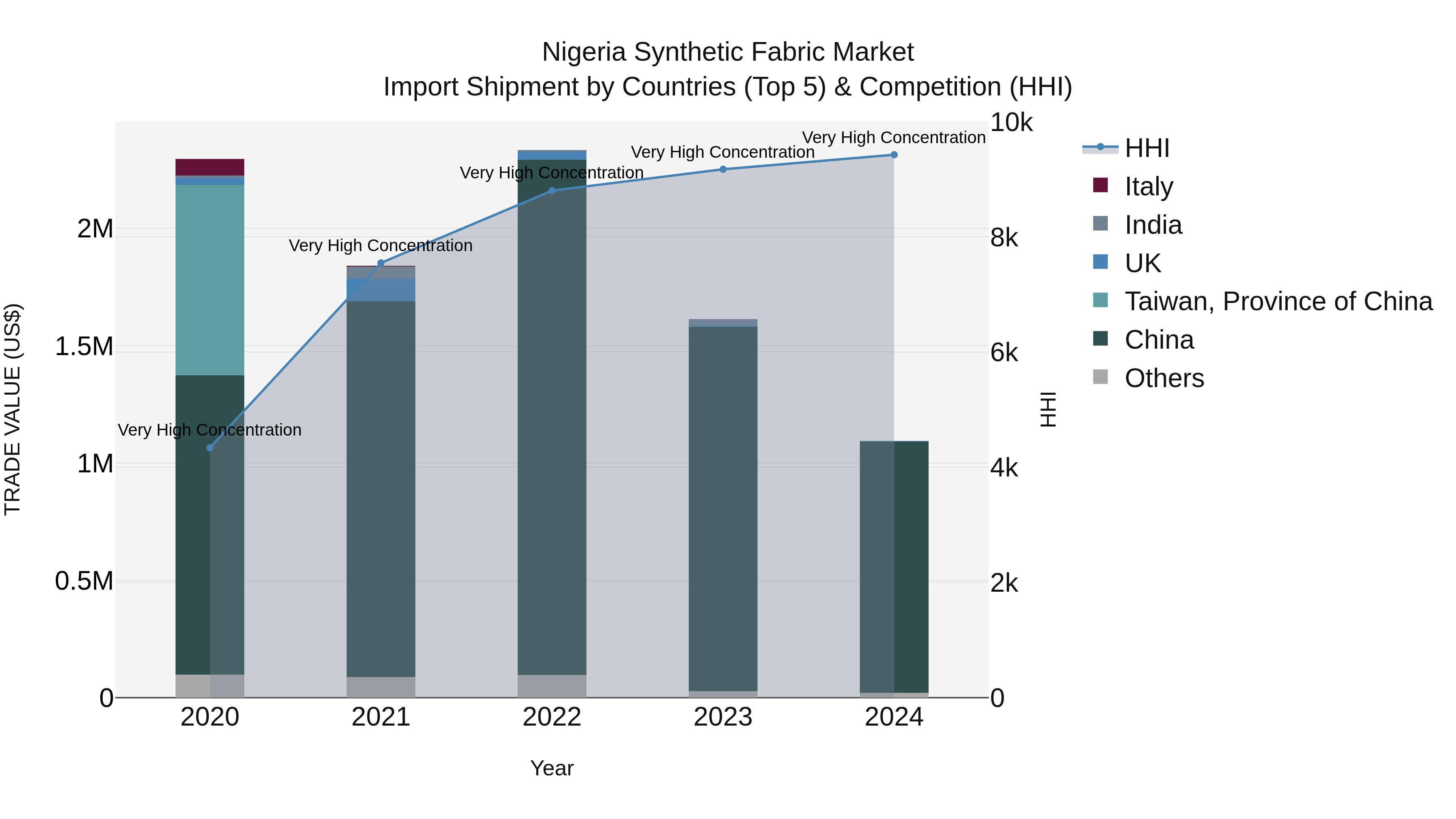 Nigeria Synthetic Fabric Market Top 5 Importing Countries and Market Competition (HHI) Analysis